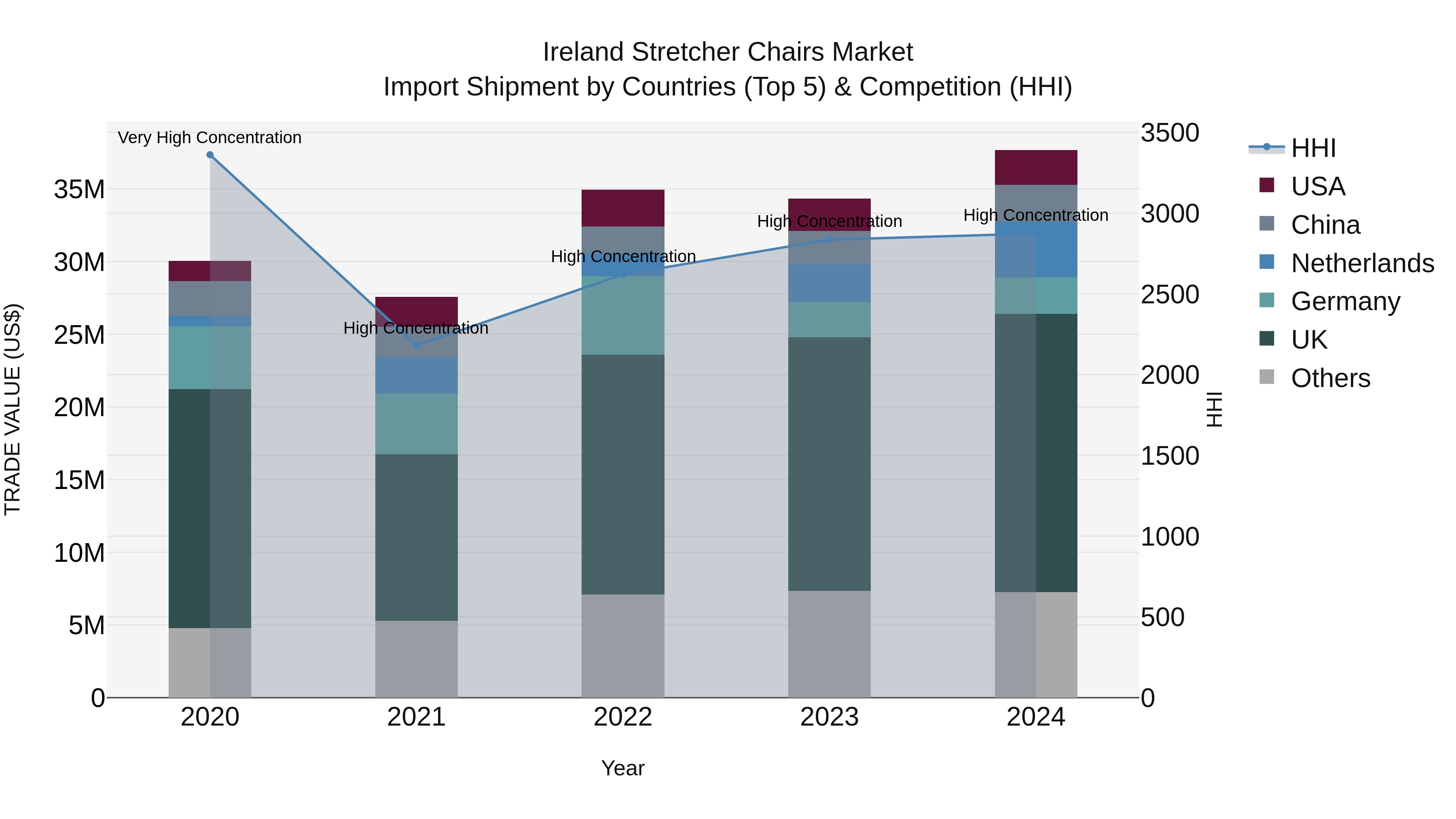 Ireland Stretcher Chairs Market Top 5 Importing Countries and Market Competition (HHI) Analysis