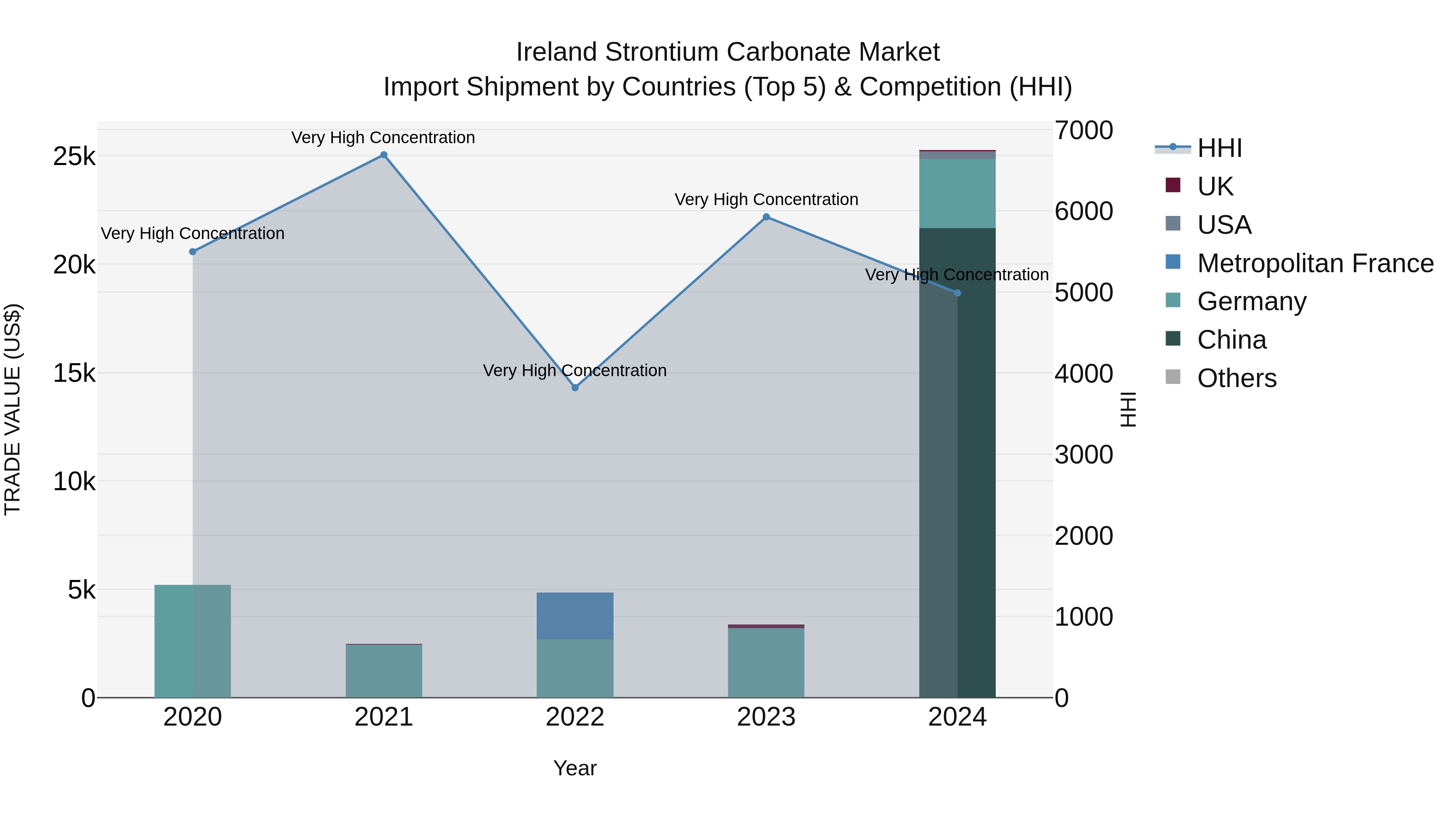 Ireland Strontium Carbonate Market Top 5 Importing Countries and Market Competition (HHI) Analysis