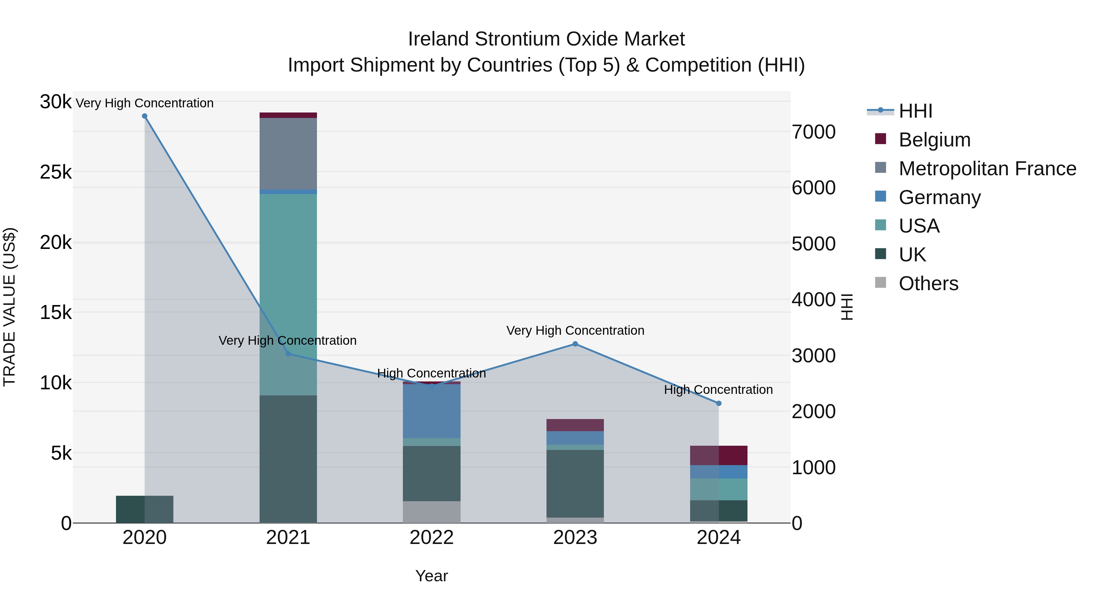 Ireland Strontium Oxide Market Top 5 Importing Countries and Market Competition (HHI) Analysis