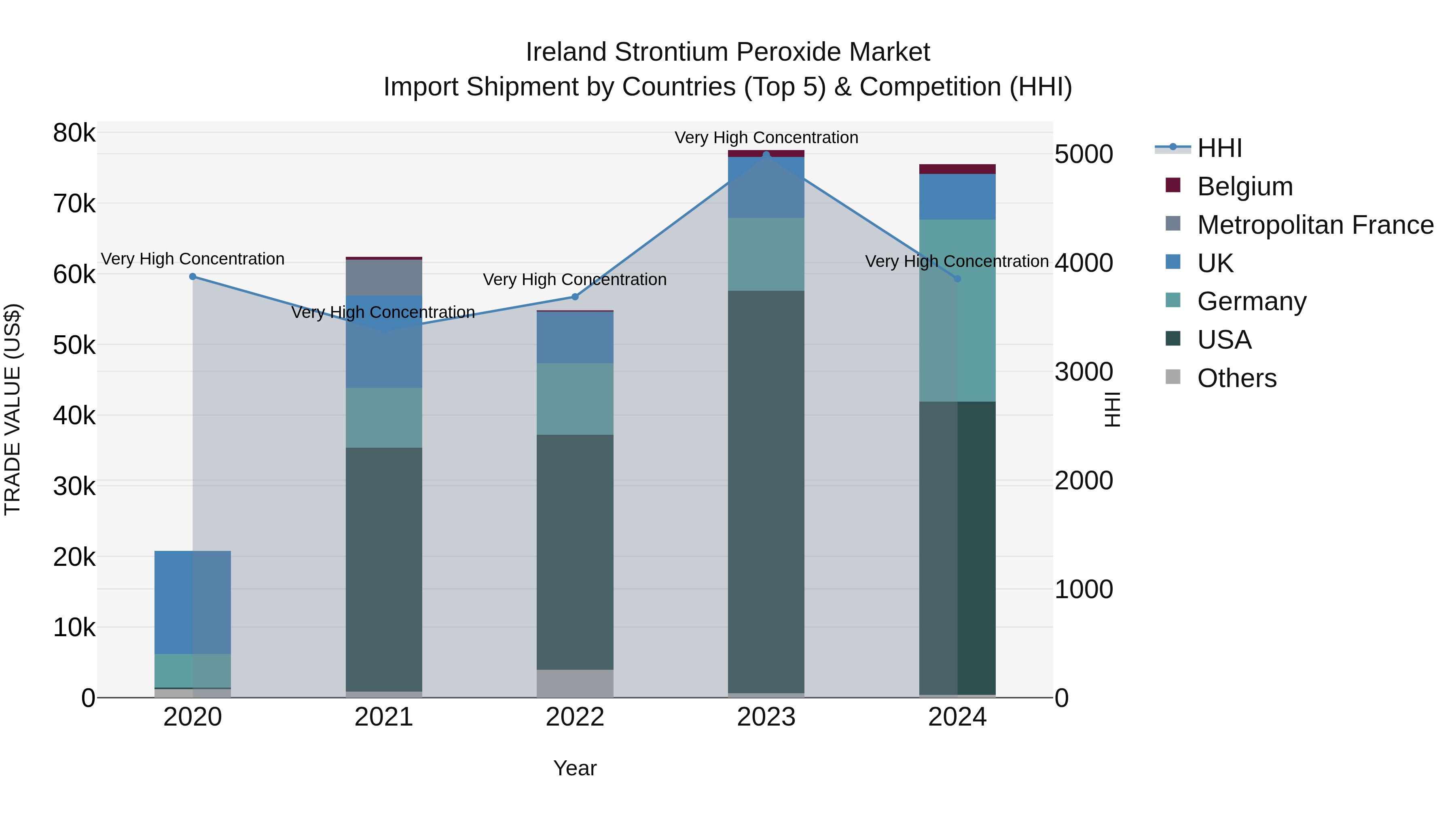 Ireland Strontium Peroxide Market Top 5 Importing Countries and Market Competition (HHI) Analysis