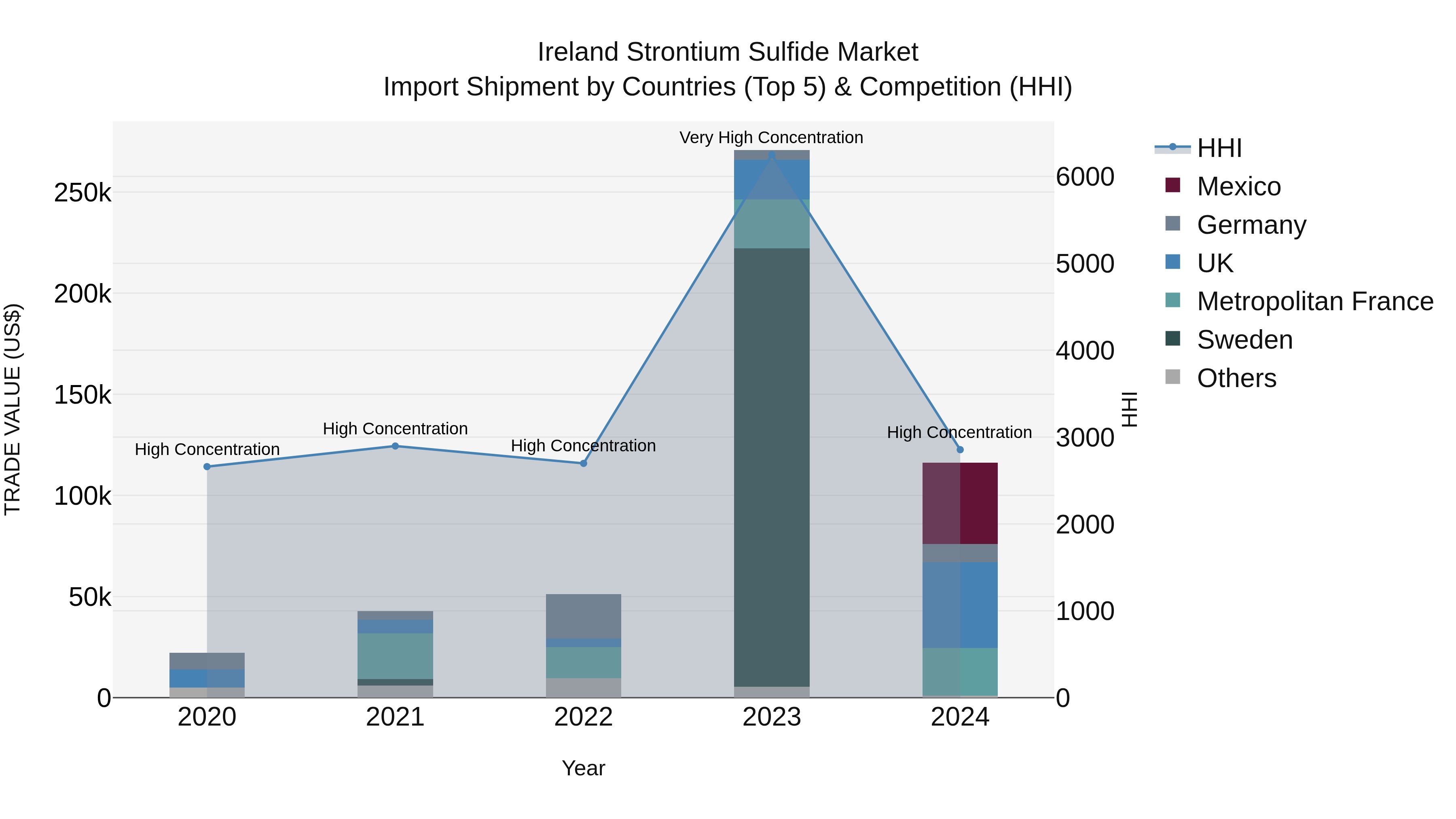 Ireland Strontium Sulfide Market Top 5 Importing Countries and Market Competition (HHI) Analysis
