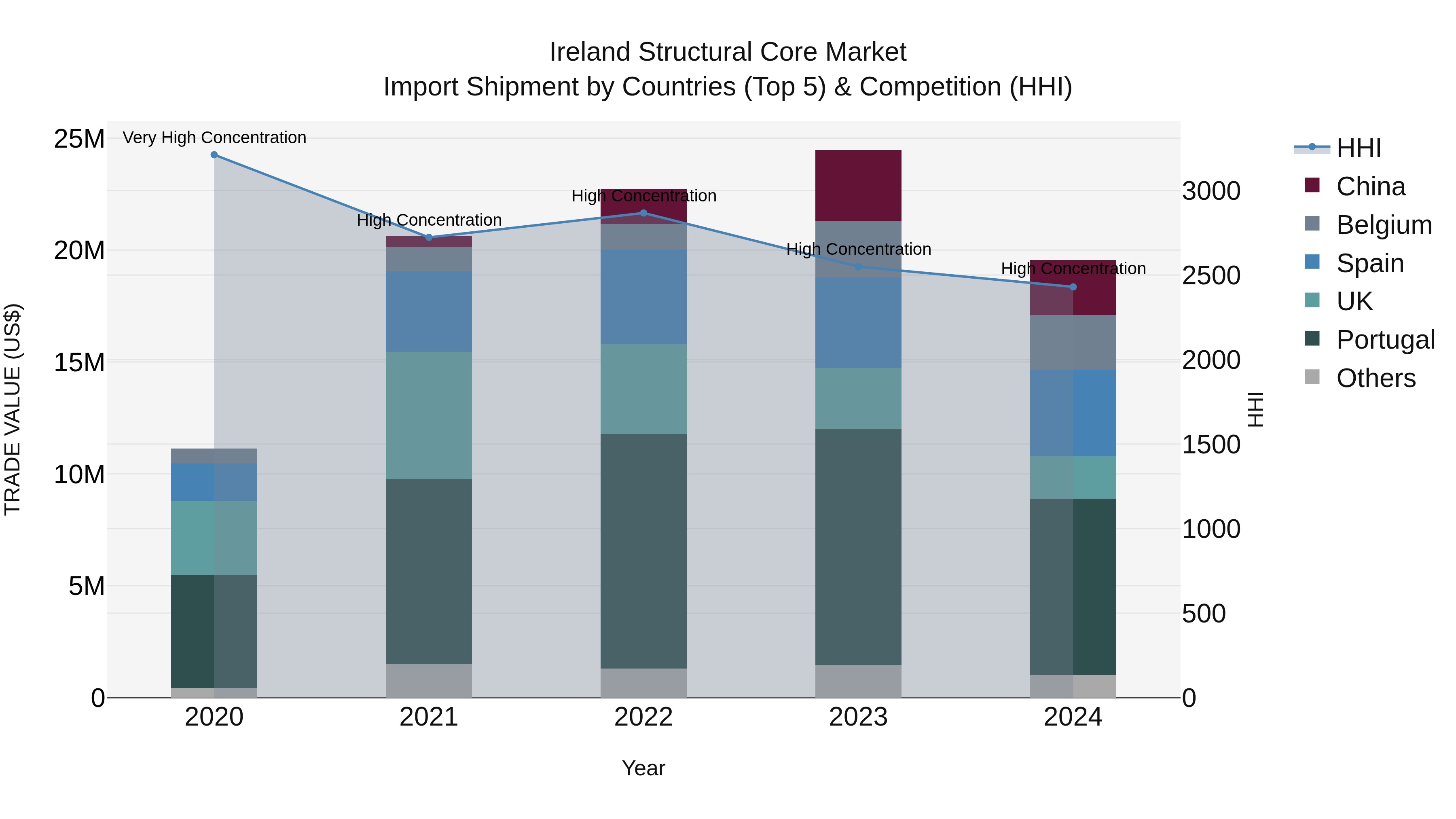 Ireland Structural Core Market Top 5 Importing Countries and Market Competition (HHI) Analysis