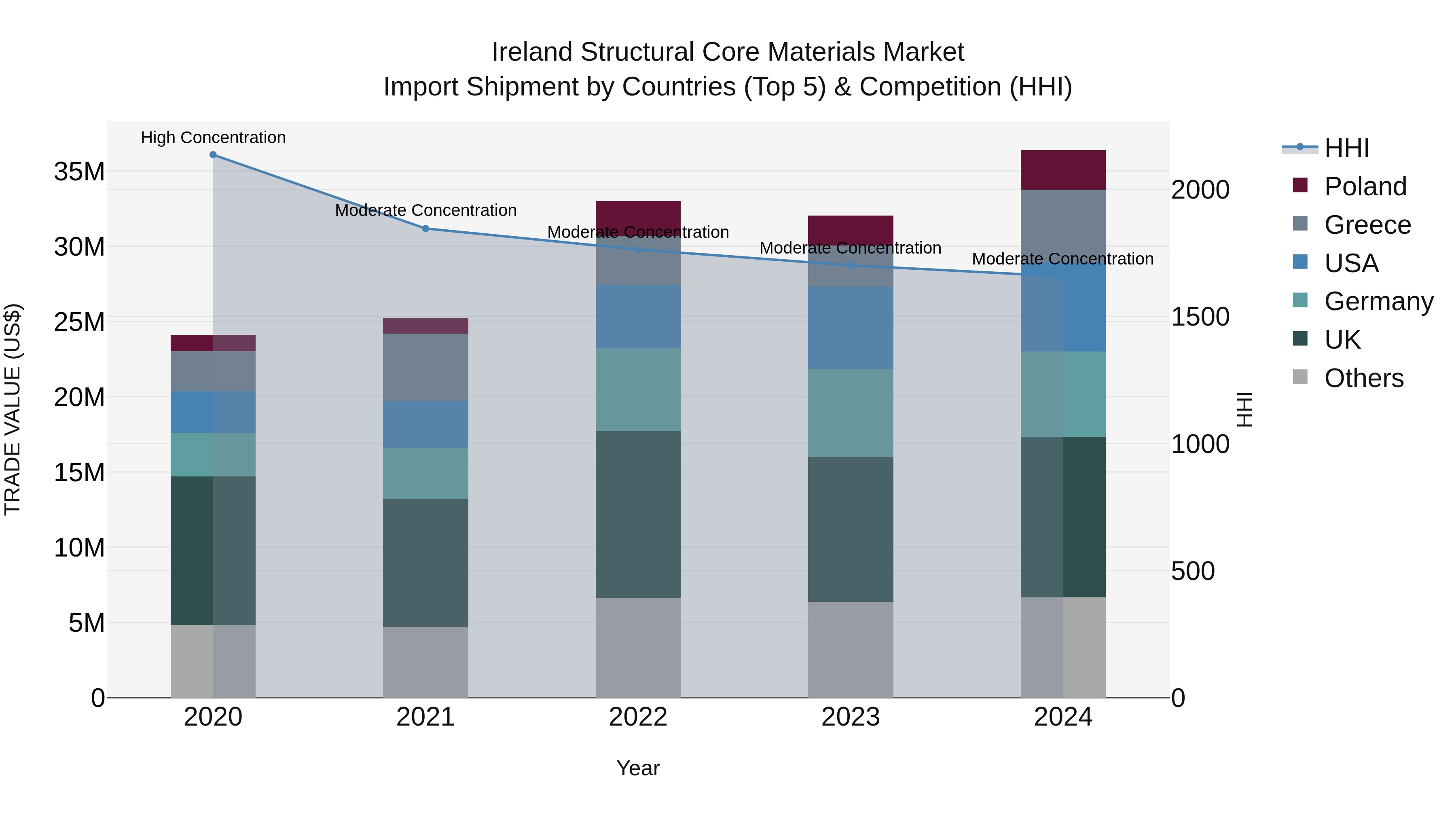 Ireland Structural Core Materials Market Top 5 Importing Countries and Market Competition (HHI) Analysis
