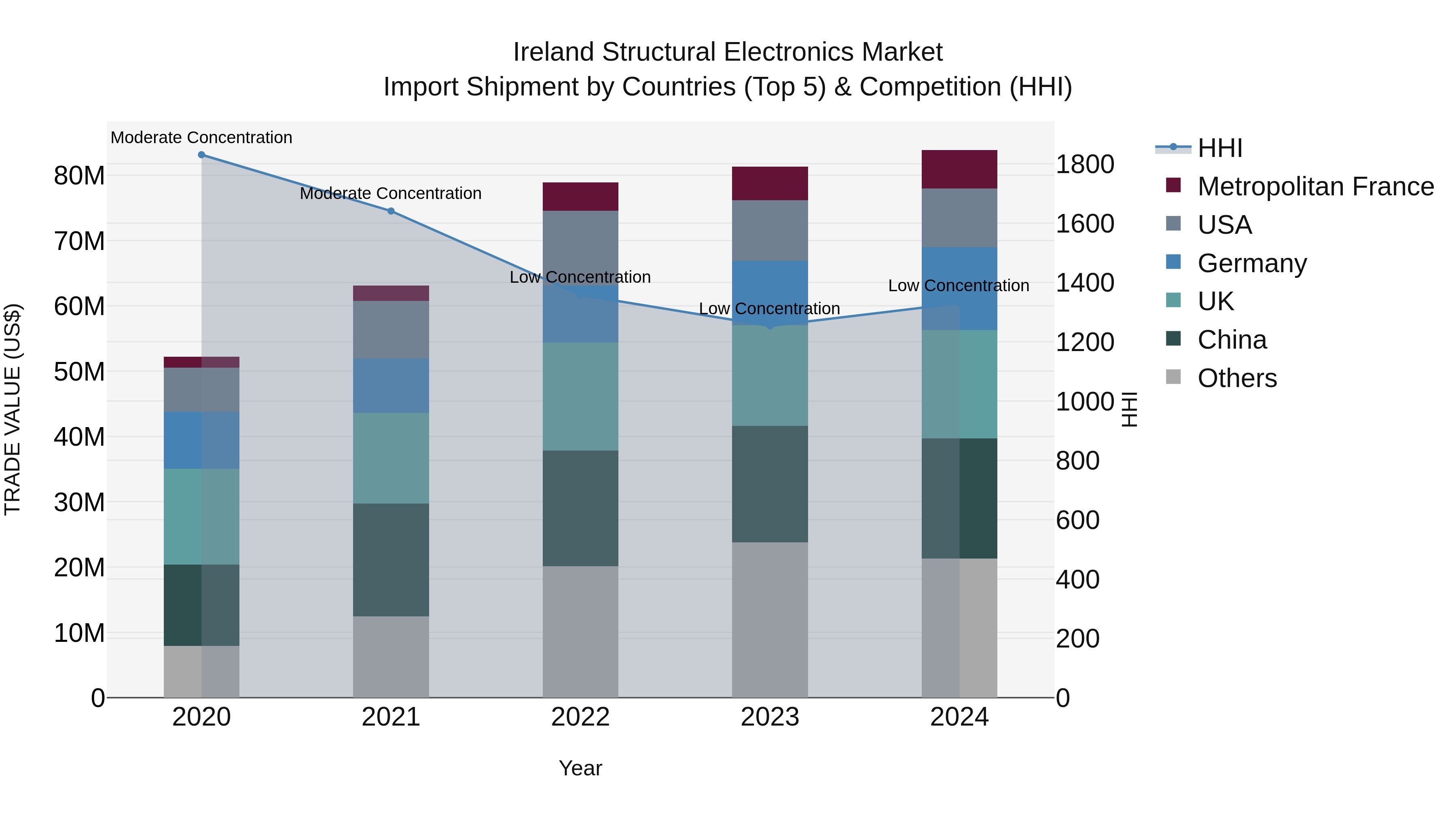 Ireland Structural Electronics Market Top 5 Importing Countries and Market Competition (HHI) Analysis
