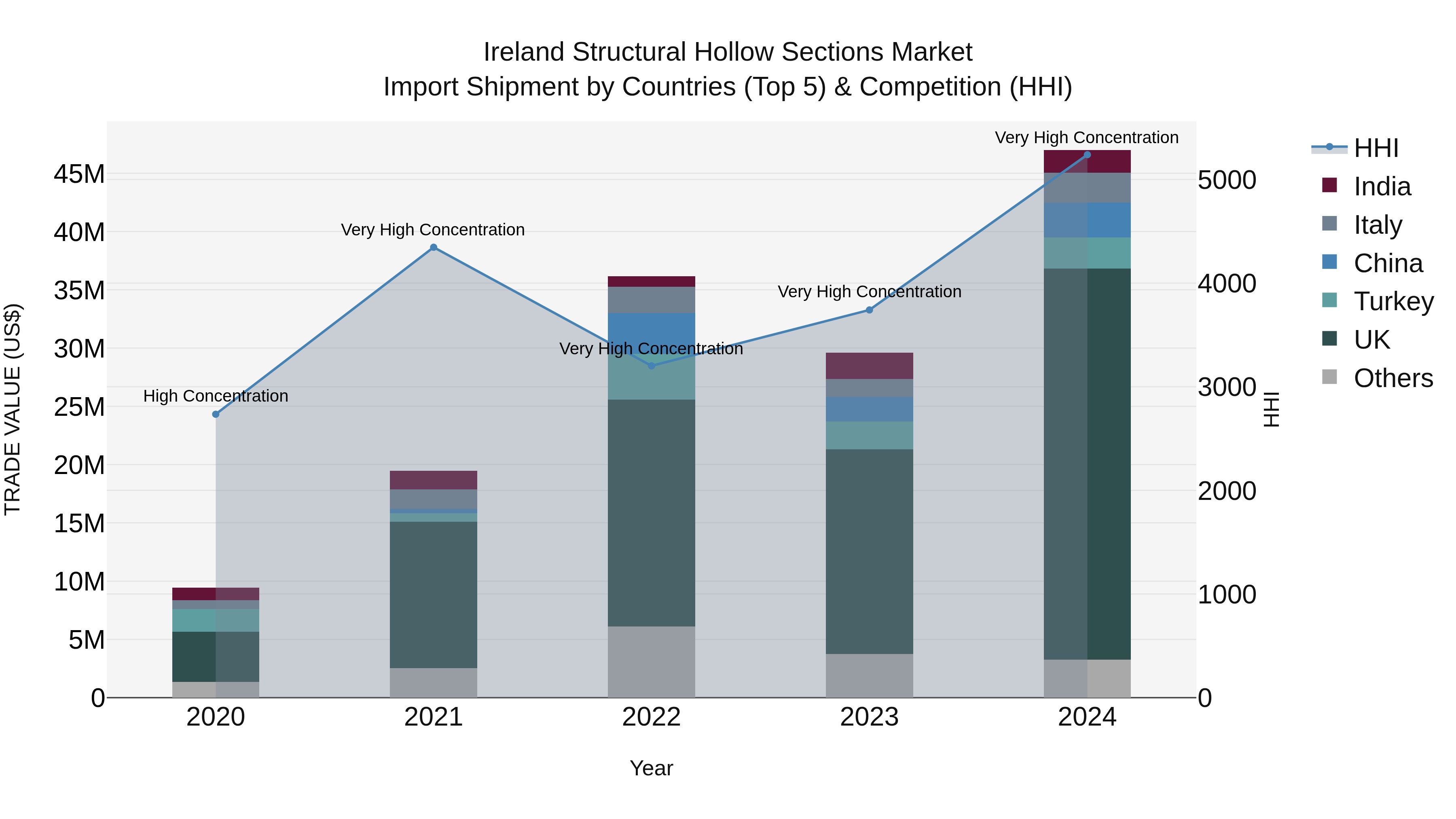 Ireland Structural Hollow Sections Market Top 5 Importing Countries and Market Competition (HHI) Analysis