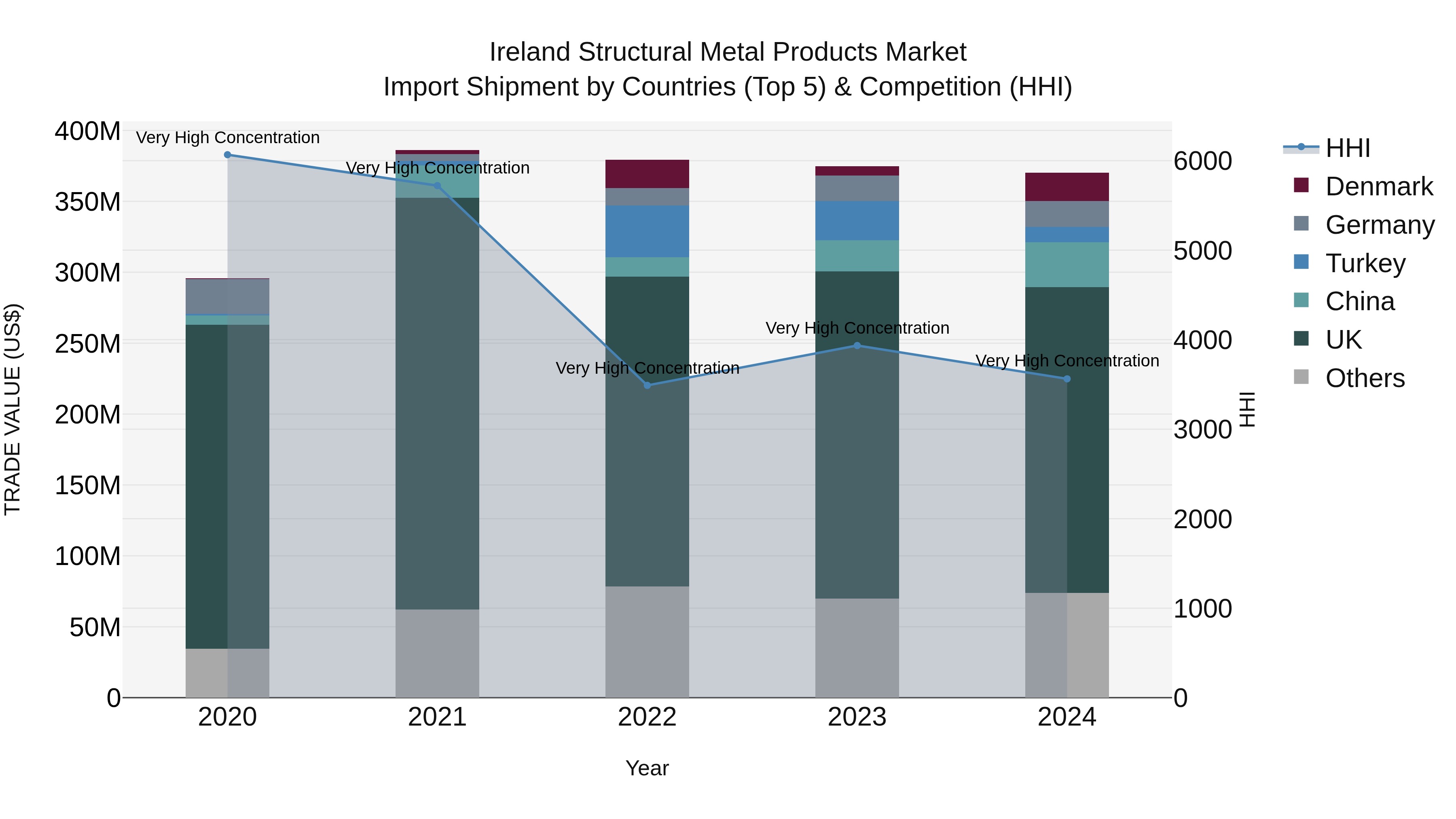 Ireland Structural Metal Products Market Top 5 Importing Countries and Market Competition (HHI) Analysis