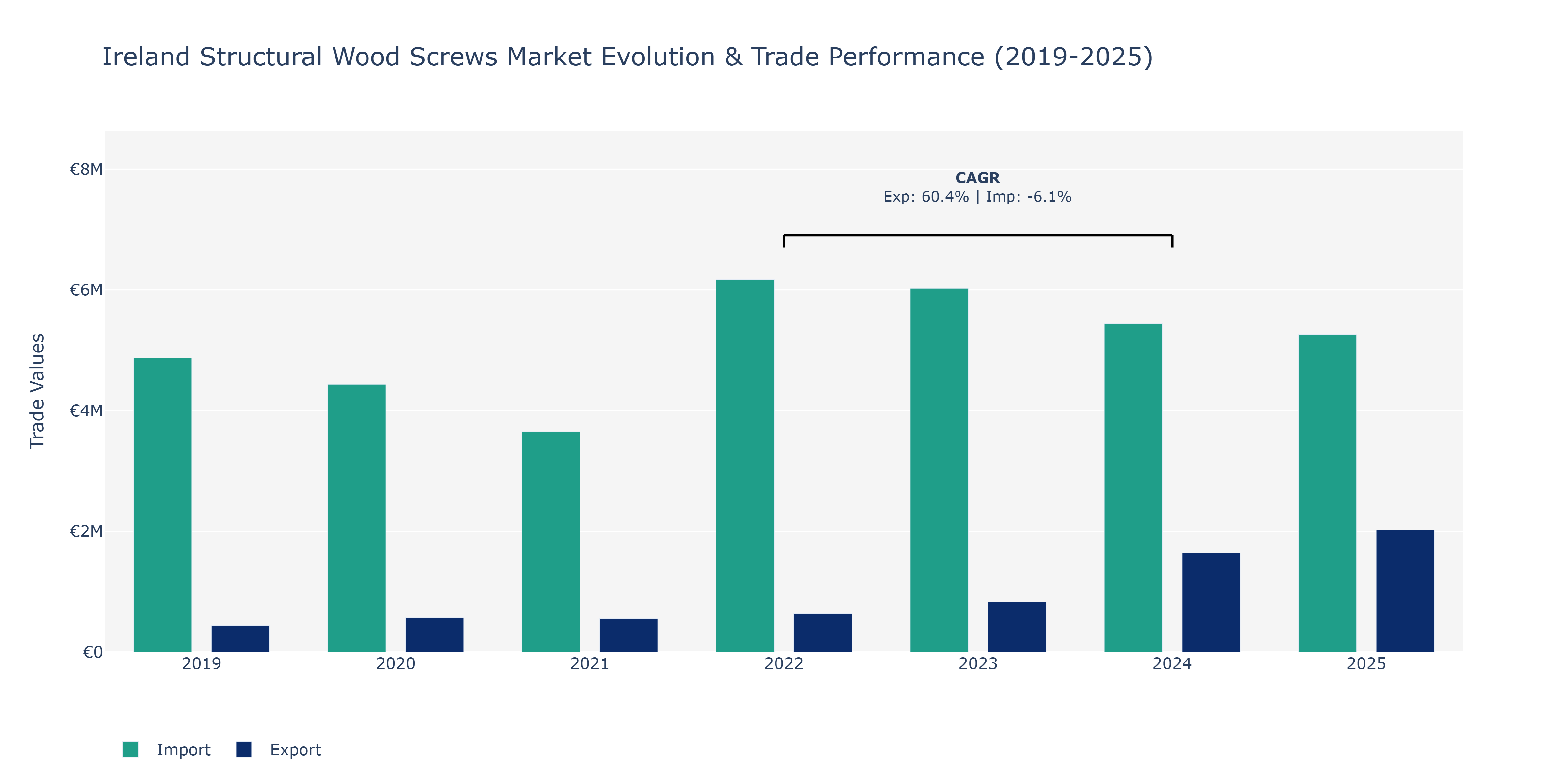Ireland Structural Wood Screws Market: Production & Trade Performance (2019-2025)