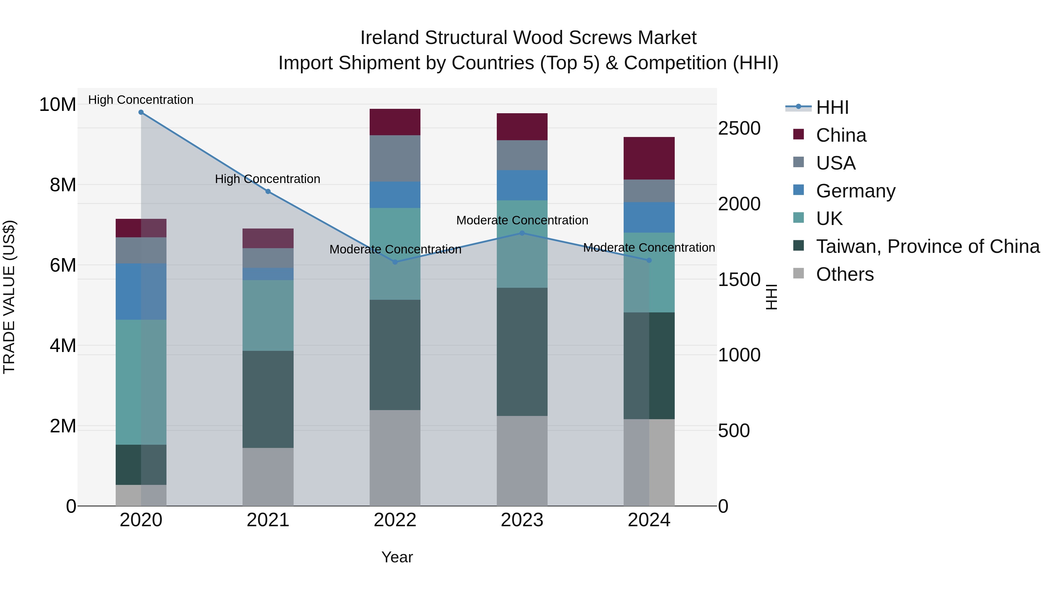 Ireland Structural Wood Screws Market Top 5 Importing Countries and Market Competition (HHI) Analysis