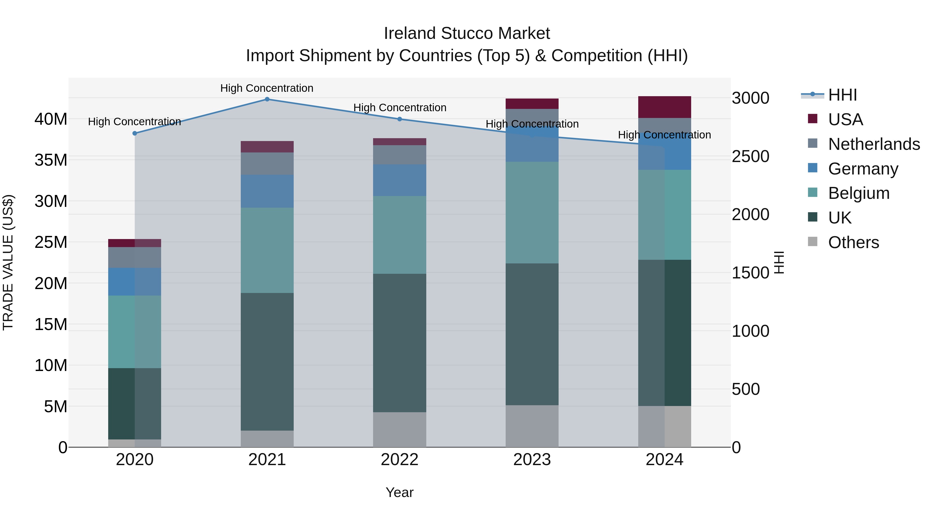 Ireland Stucco Market Top 5 Importing Countries and Market Competition (HHI) Analysis