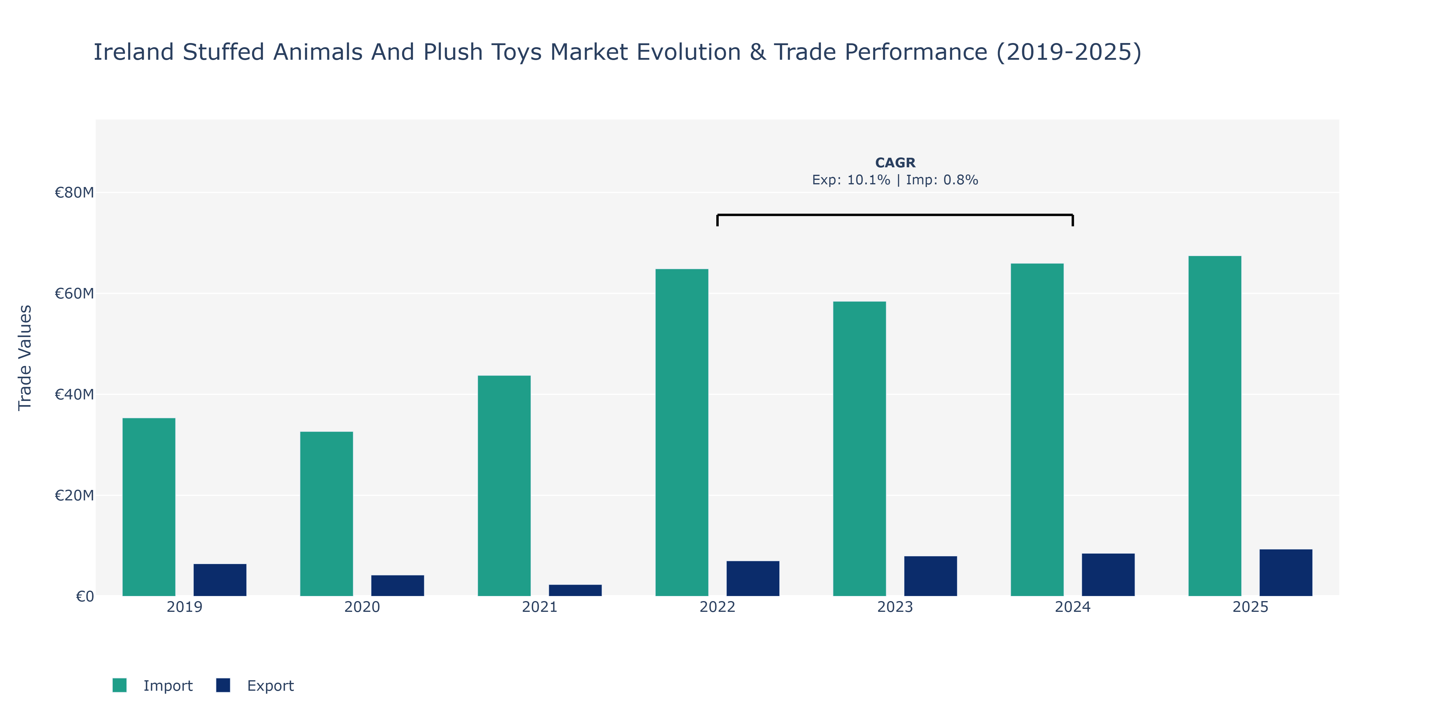 Ireland Stuffed Animals And Plush Toys Market: Production & Trade Performance (2019-2025)