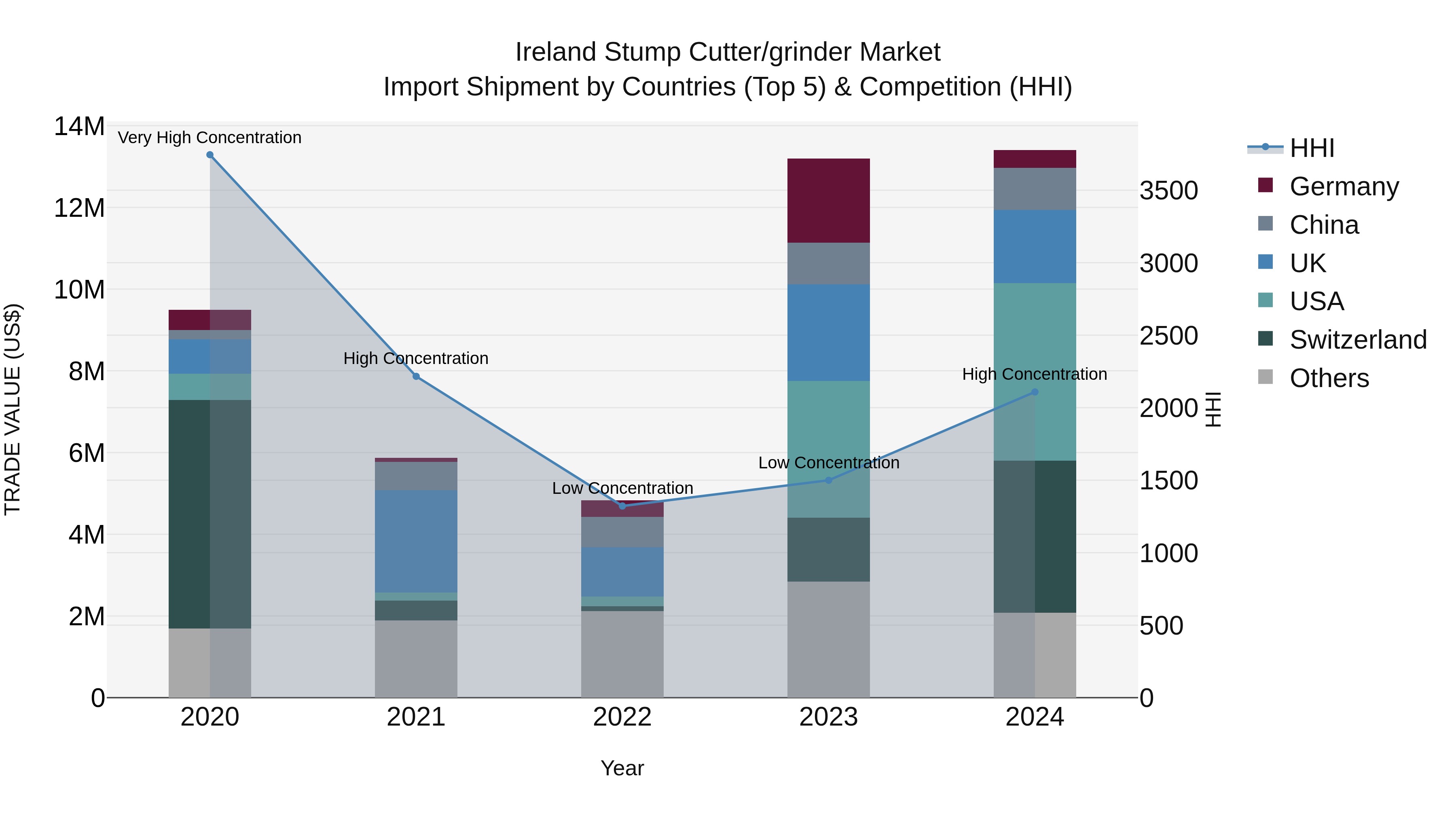 Ireland Stump Cutter/grinder Market Top 5 Importing Countries and Market Competition (HHI) Analysis