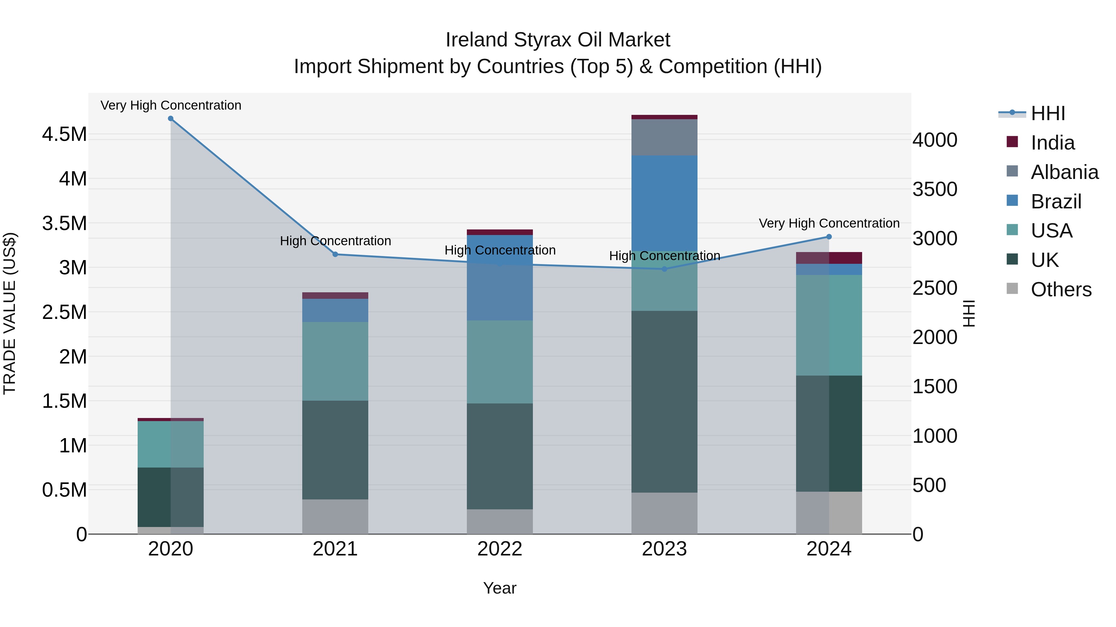 Ireland Styrax Oil Market Top 5 Importing Countries and Market Competition (HHI) Analysis