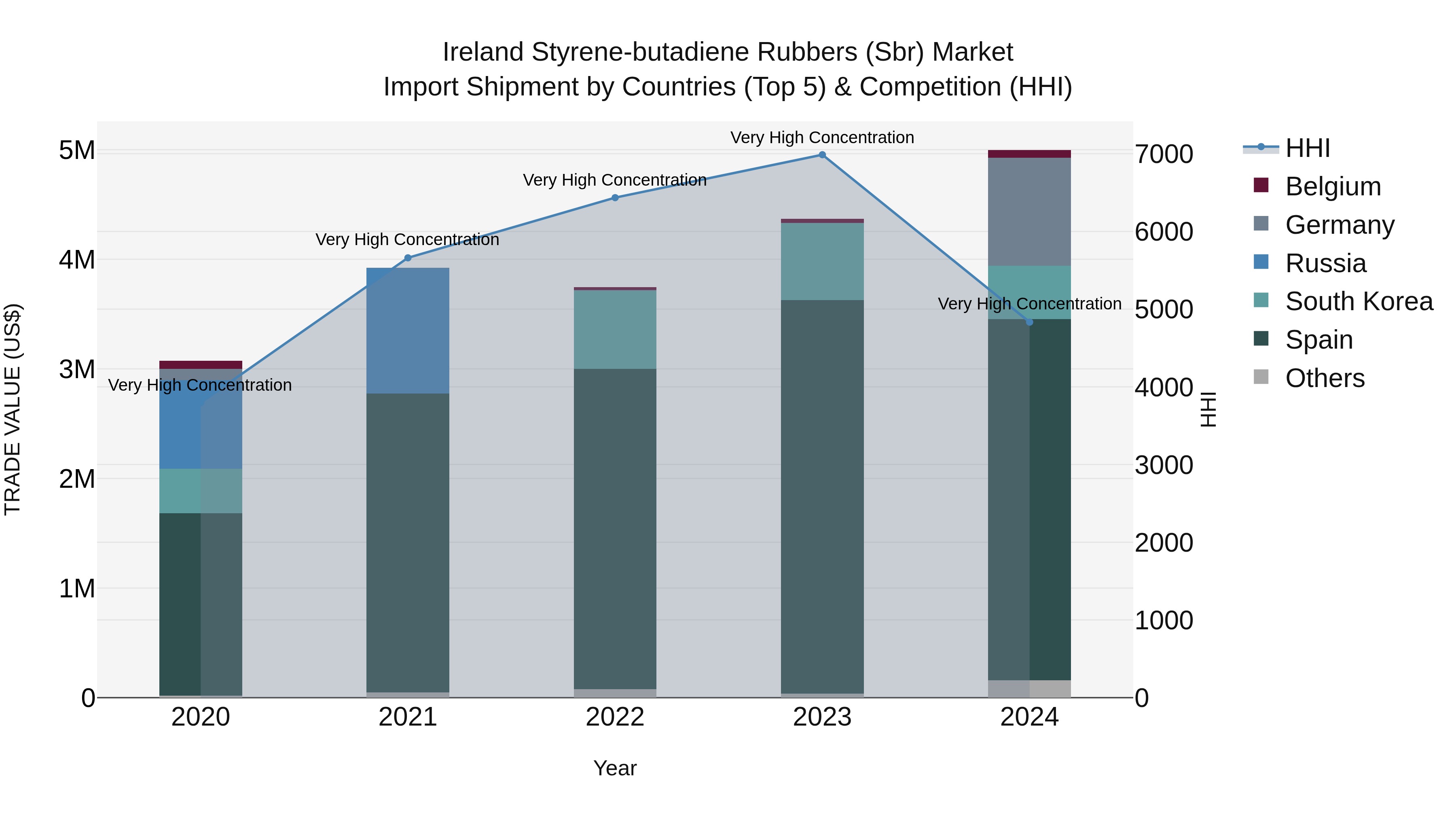 Ireland Styrene-butadiene Rubbers (Sbr) Market Top 5 Importing Countries and Market Competition (HHI) Analysis