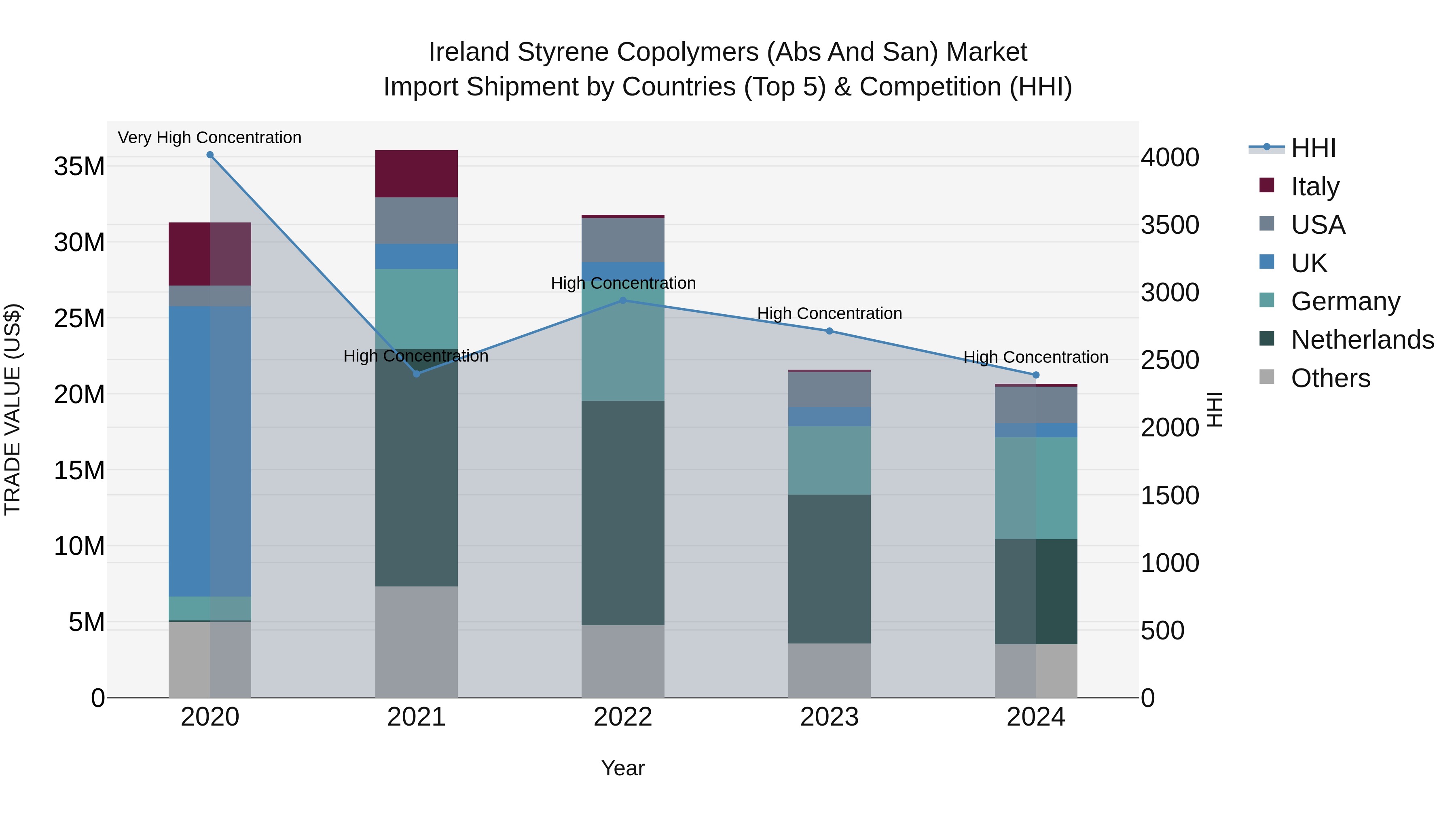 Ireland Styrene Copolymers (Abs and San) Market Top 5 Importing Countries and Market Competition (HHI) Analysis
