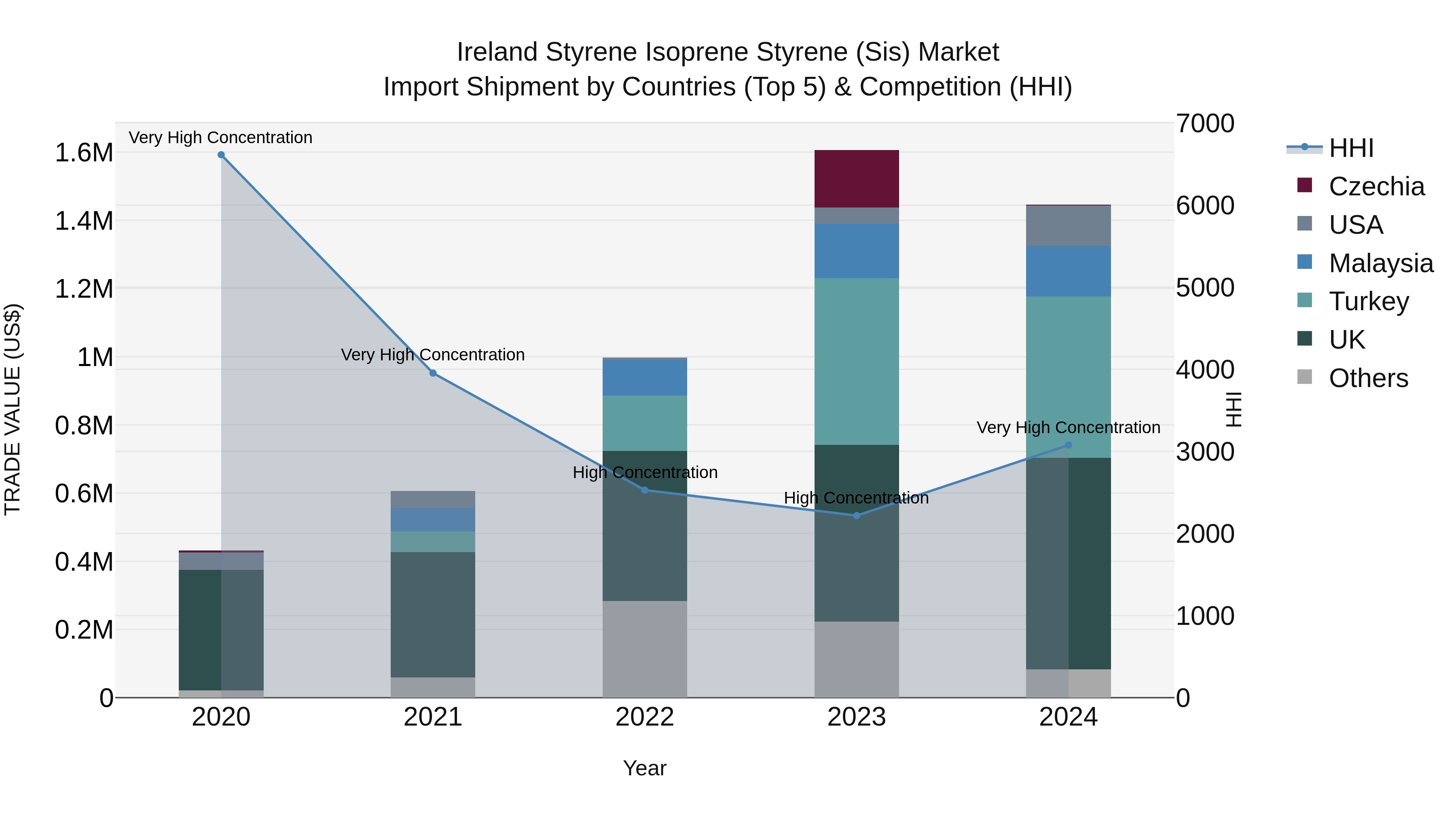 Ireland Styrene Isoprene Styrene (Sis) Market Top 5 Importing Countries and Market Competition (HHI) Analysis