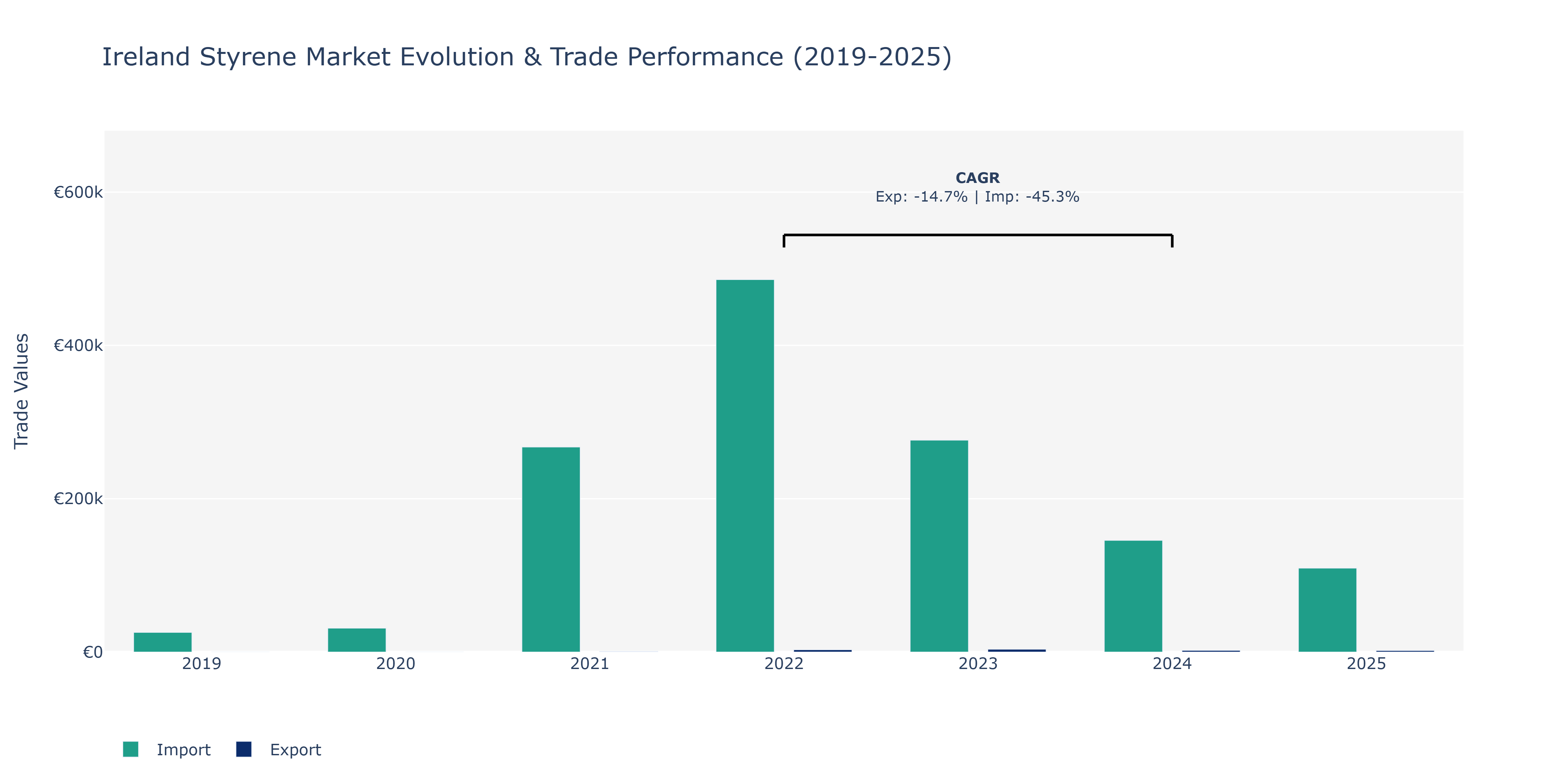 Ireland Styrene Market: Production & Trade Performance (2019-2025)