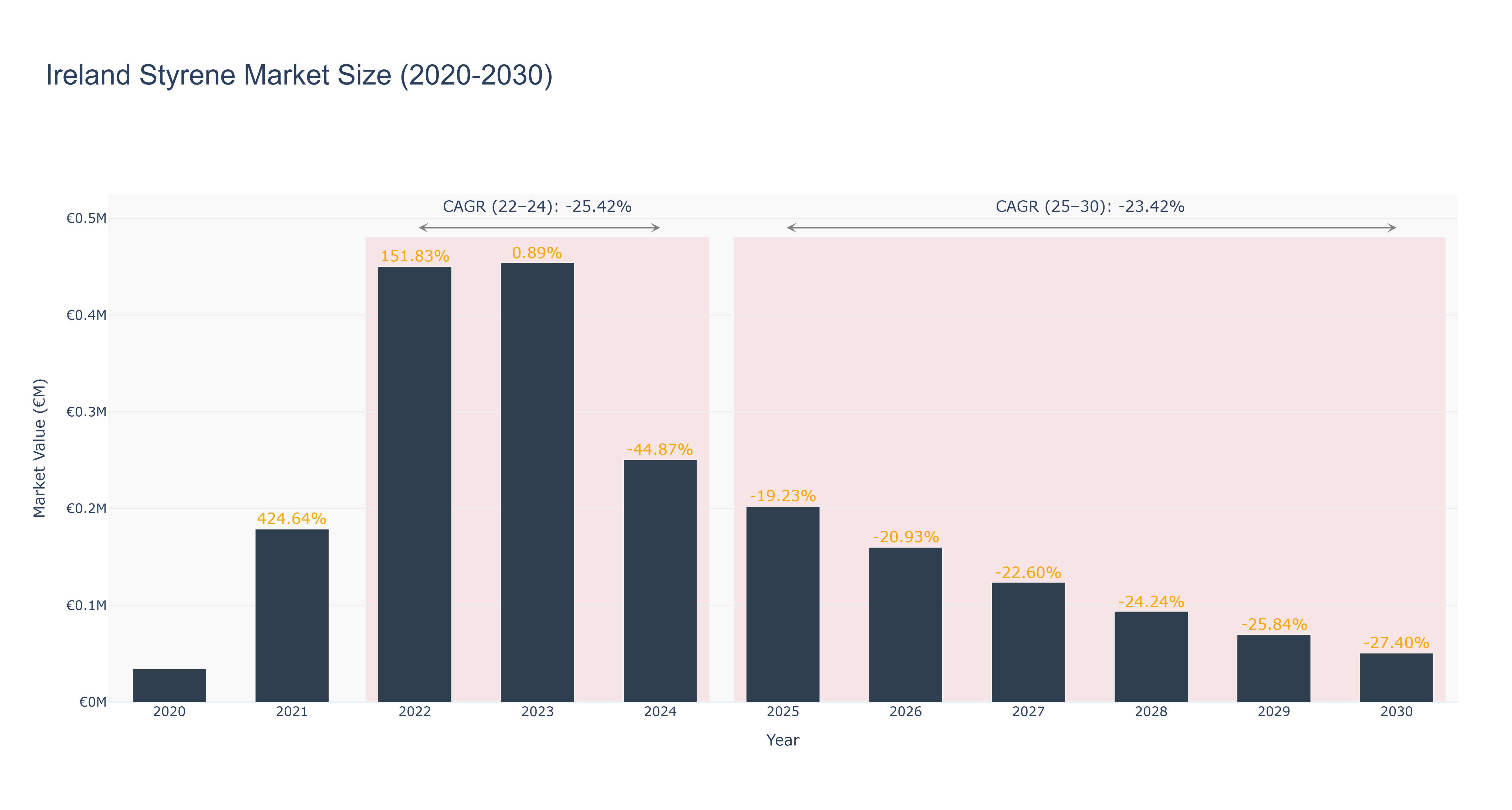 Ireland Styrene Market Size (2020-2030)