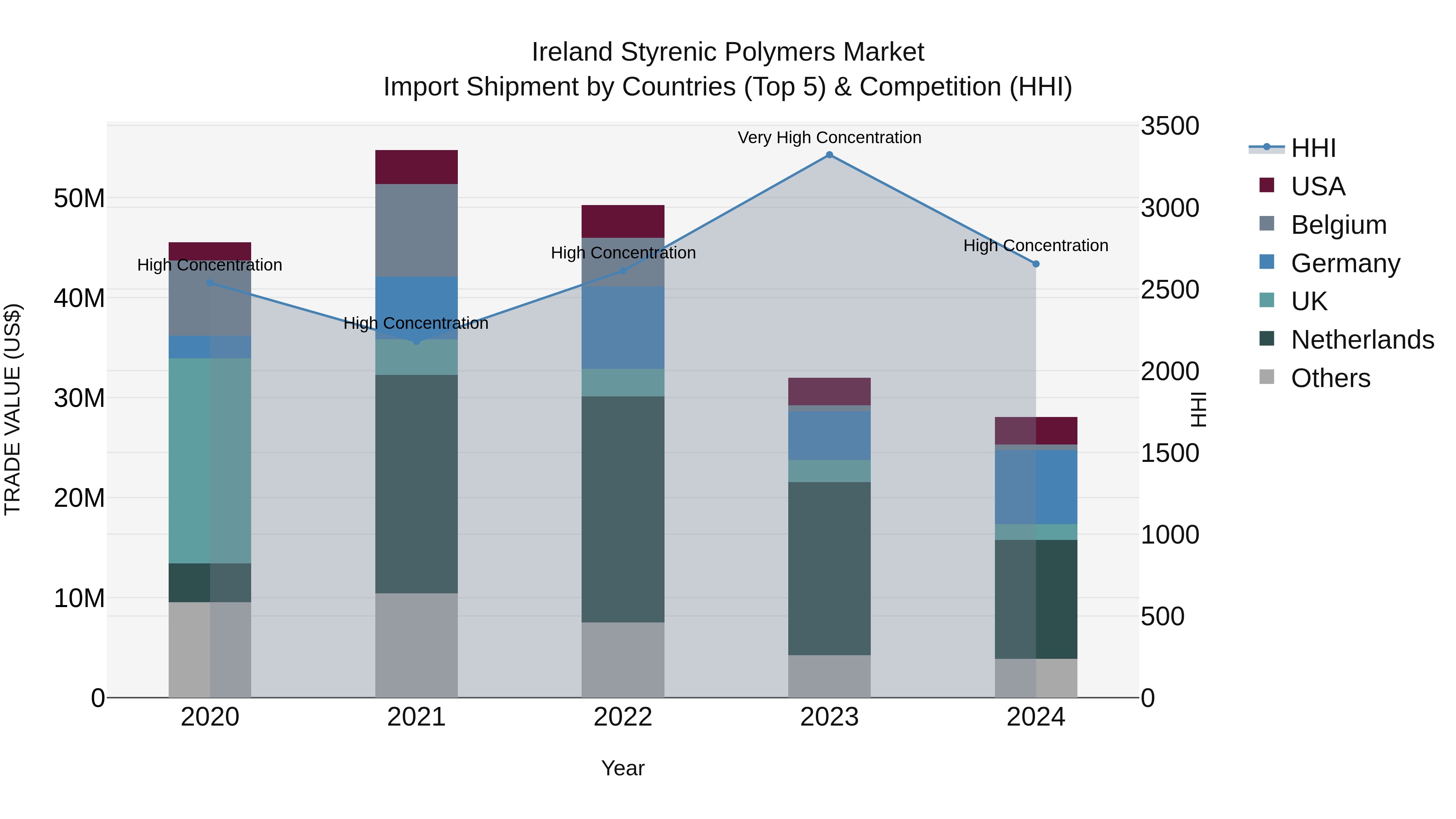 Ireland Styrenic Polymers Market Top 5 Importing Countries and Market Competition (HHI) Analysis