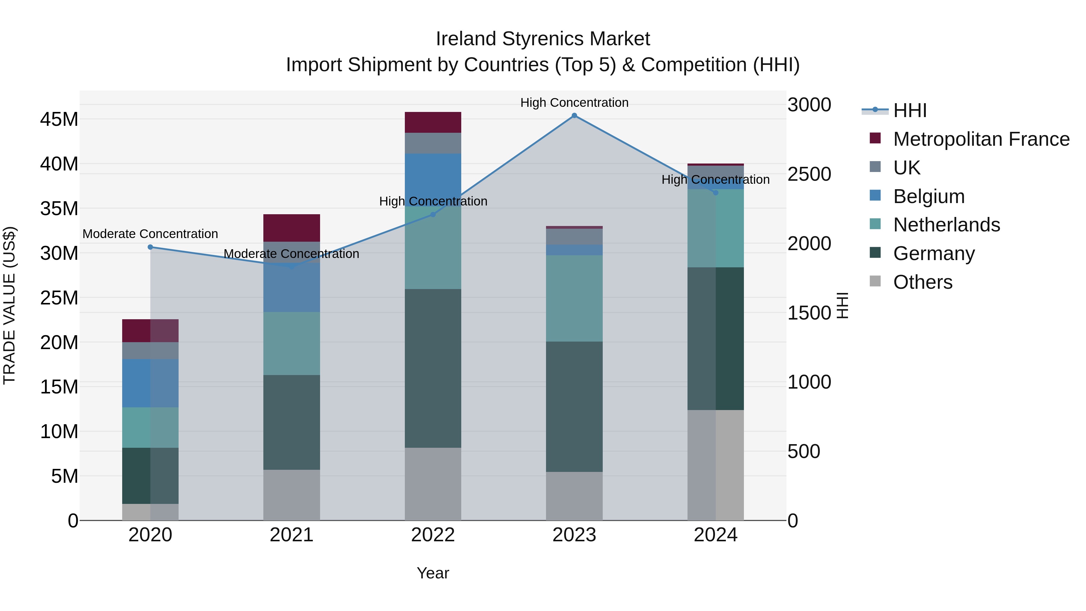 Ireland Styrenics Market Top 5 Importing Countries and Market Competition (HHI) Analysis