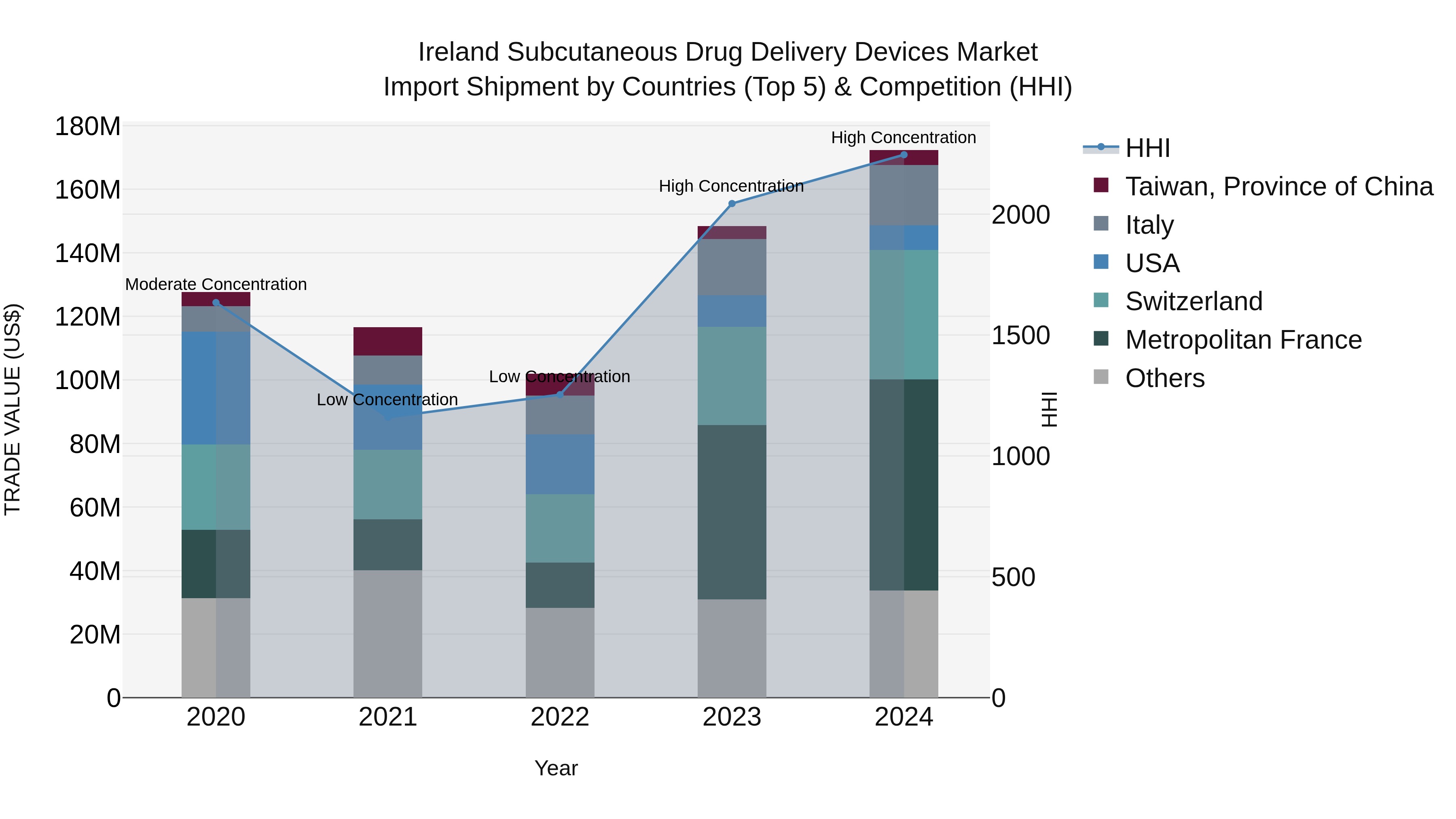 Ireland Subcutaneous Drug Delivery Devices Market Top 5 Importing Countries and Market Competition (HHI) Analysis