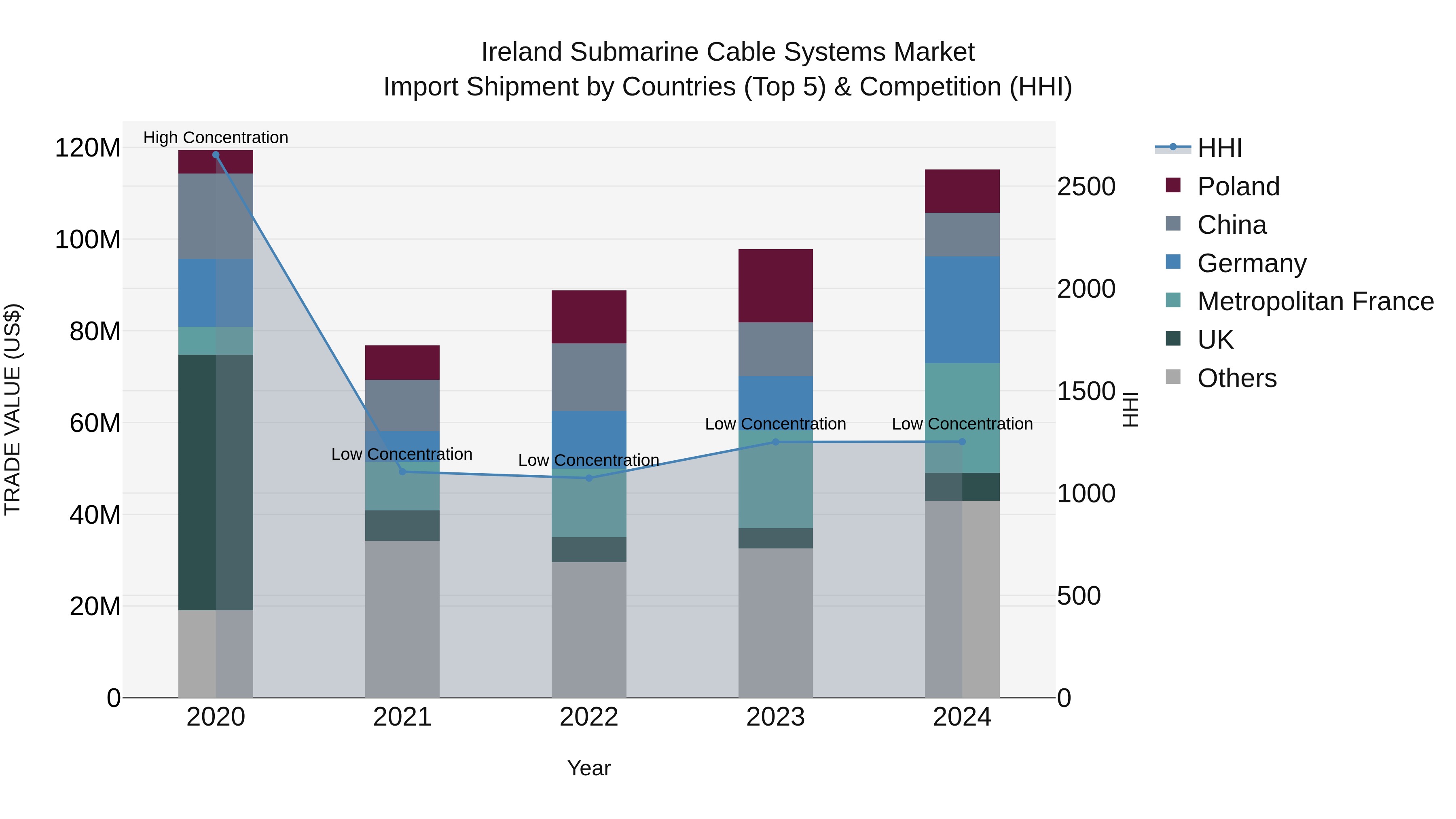 Ireland Submarine Cable Systems Market Top 5 Importing Countries and Market Competition (HHI) Analysis