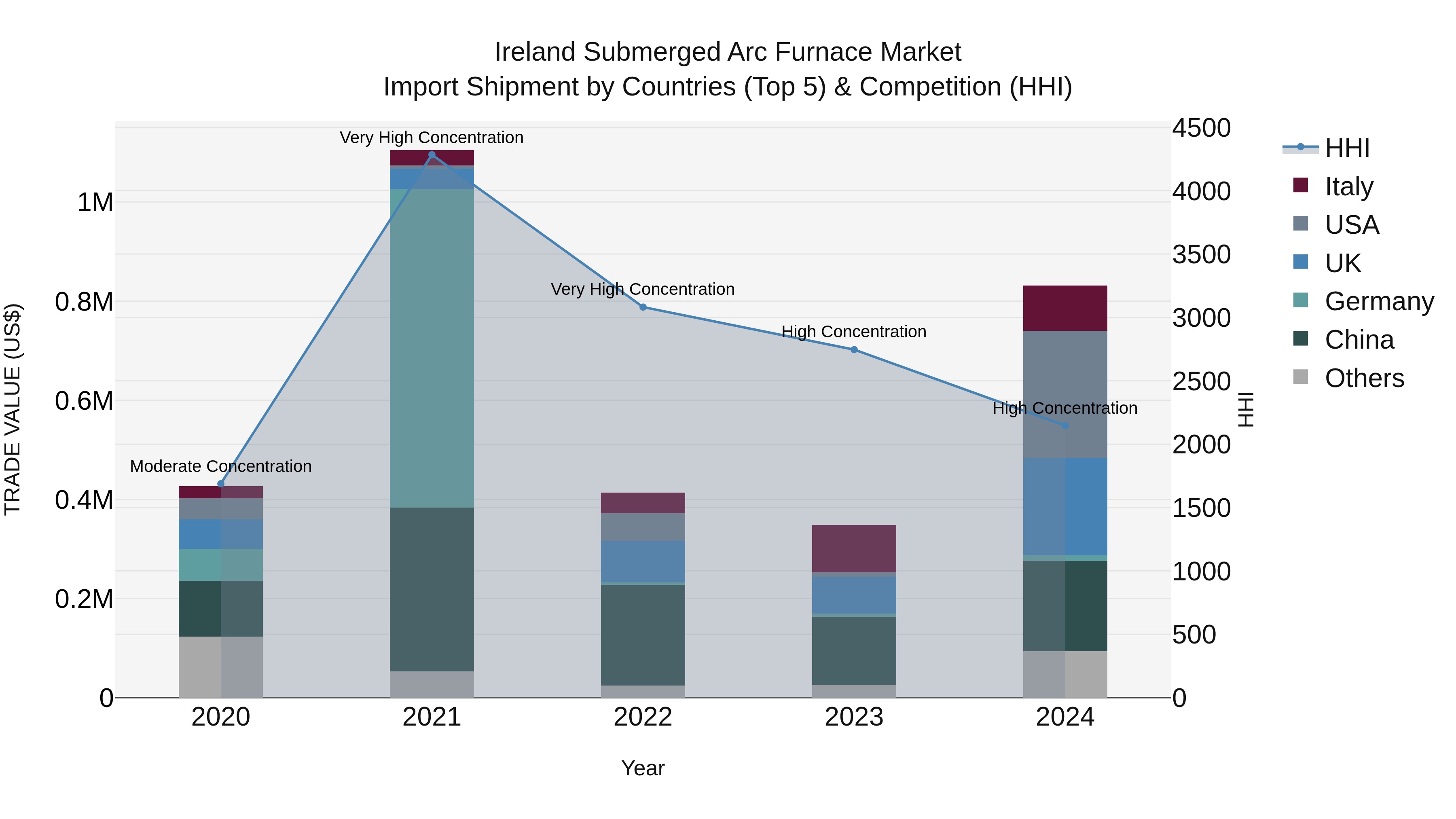 Ireland Submerged Arc Furnace Market Top 5 Importing Countries and Market Competition (HHI) Analysis