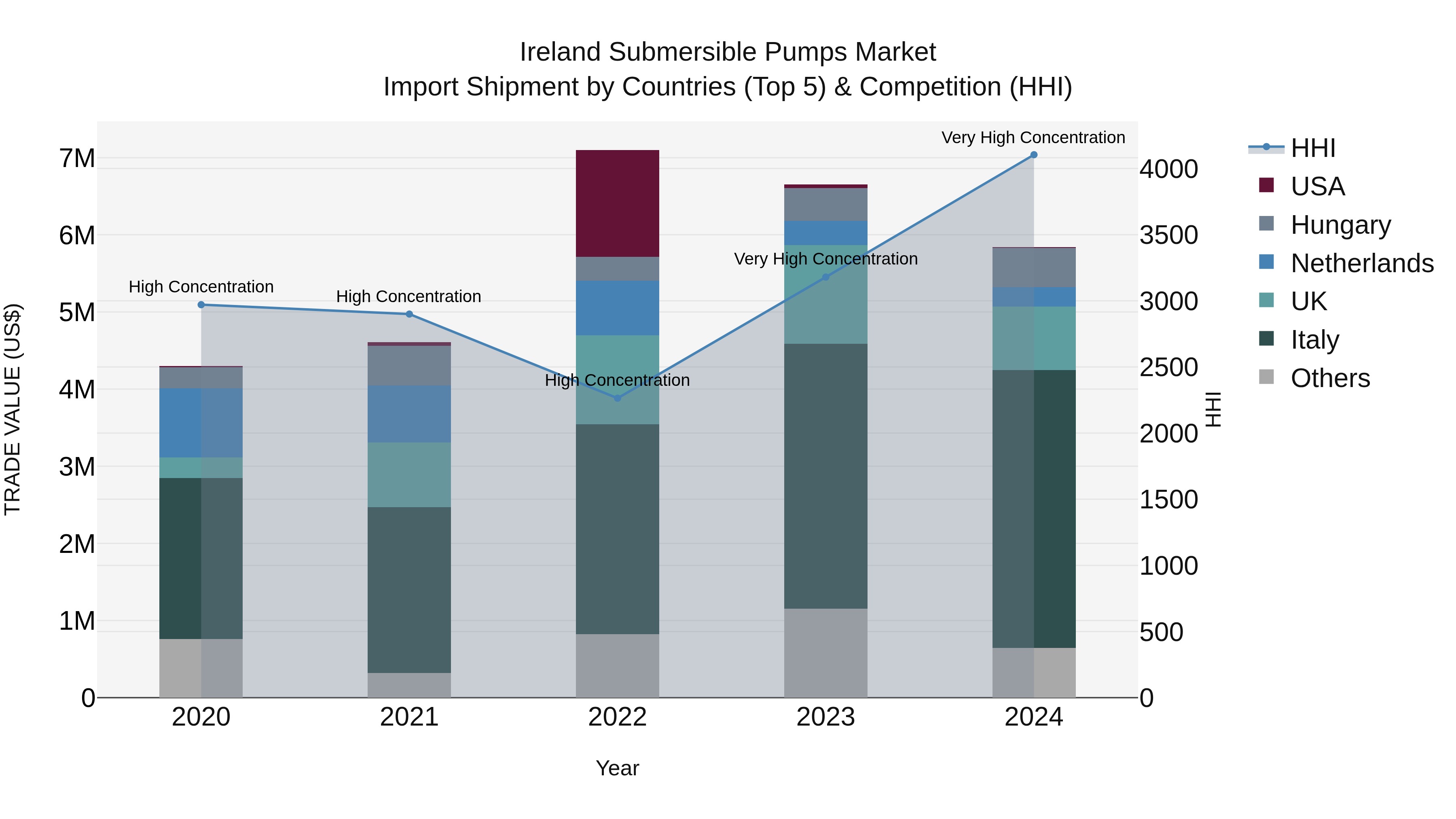 Ireland Submersible Pumps Market Top 5 Importing Countries and Market Competition (HHI) Analysis