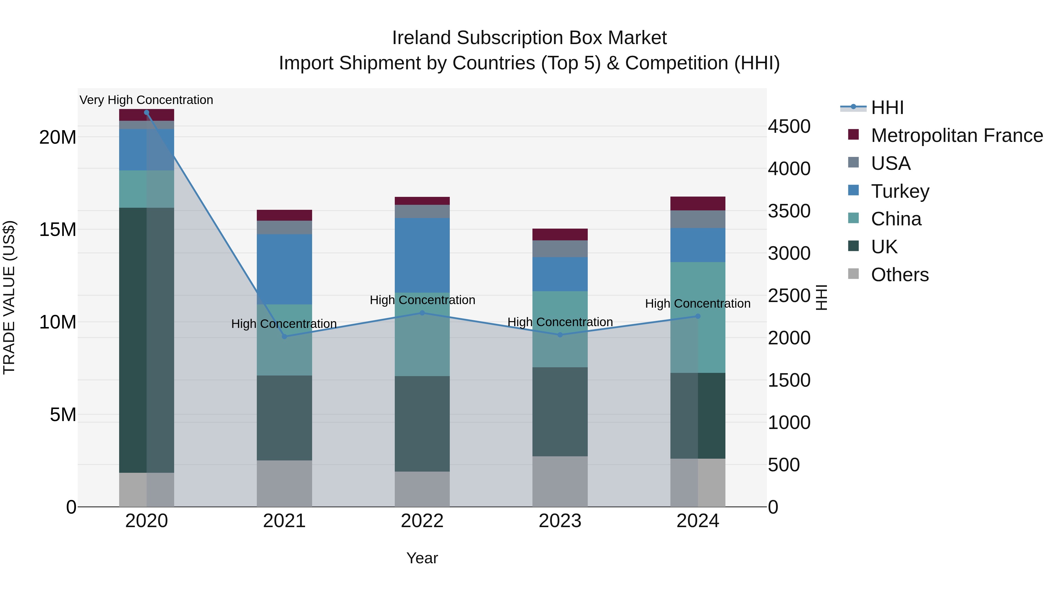 Ireland Subscription Box Market Top 5 Importing Countries and Market Competition (HHI) Analysis