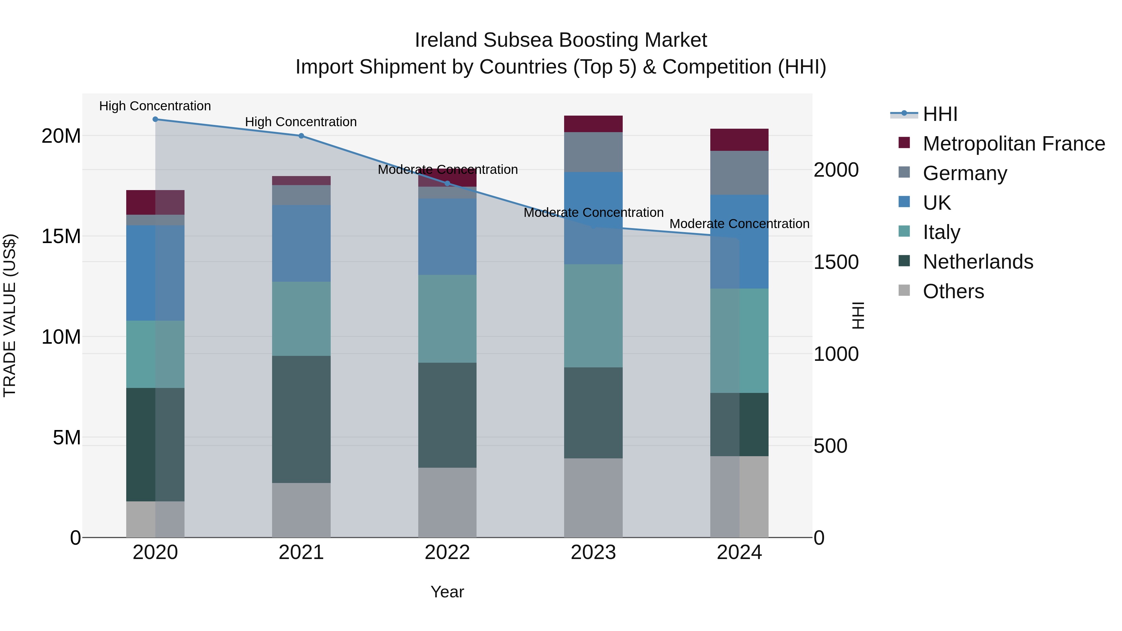 Ireland Subsea Boosting Market Top 5 Importing Countries and Market Competition (HHI) Analysis