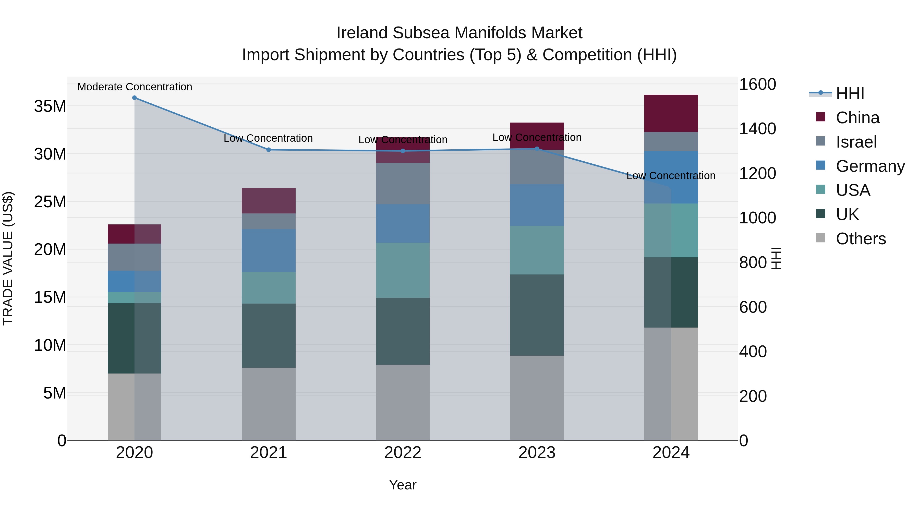 Ireland Subsea Manifolds Market Top 5 Importing Countries and Market Competition (HHI) Analysis