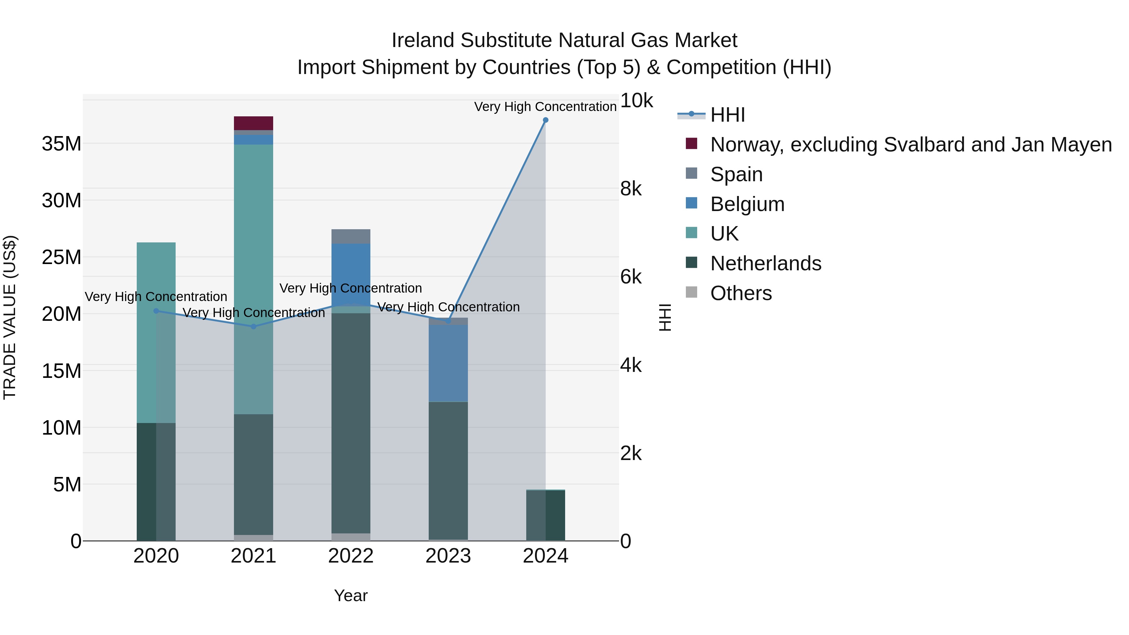 Ireland Substitute Natural Gas Market Top 5 Importing Countries and Market Competition (HHI) Analysis