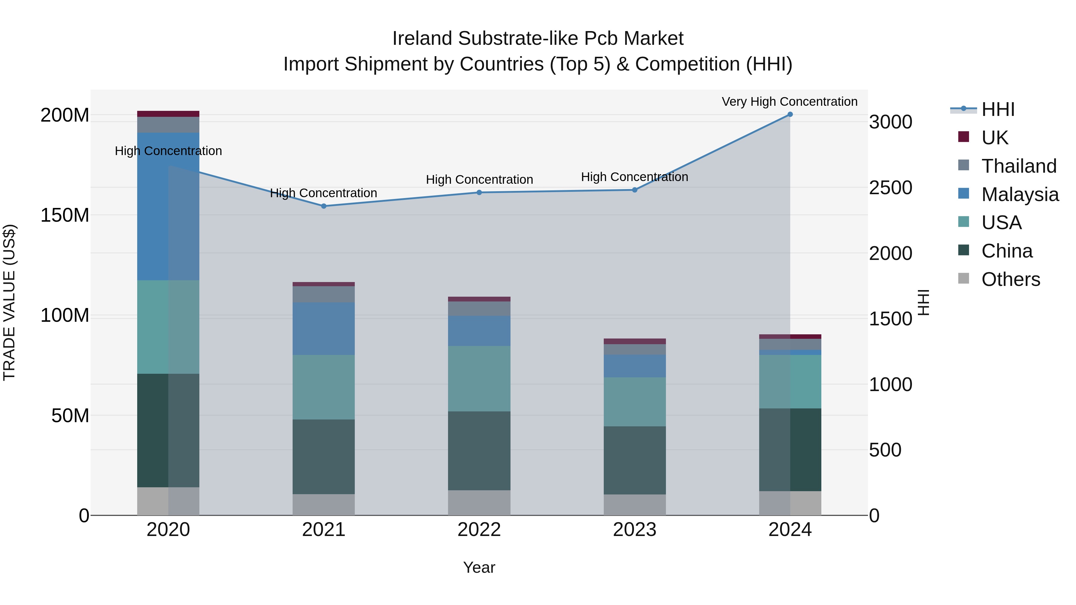 Ireland Substrate-like Pcb Market Top 5 Importing Countries and Market Competition (HHI) Analysis