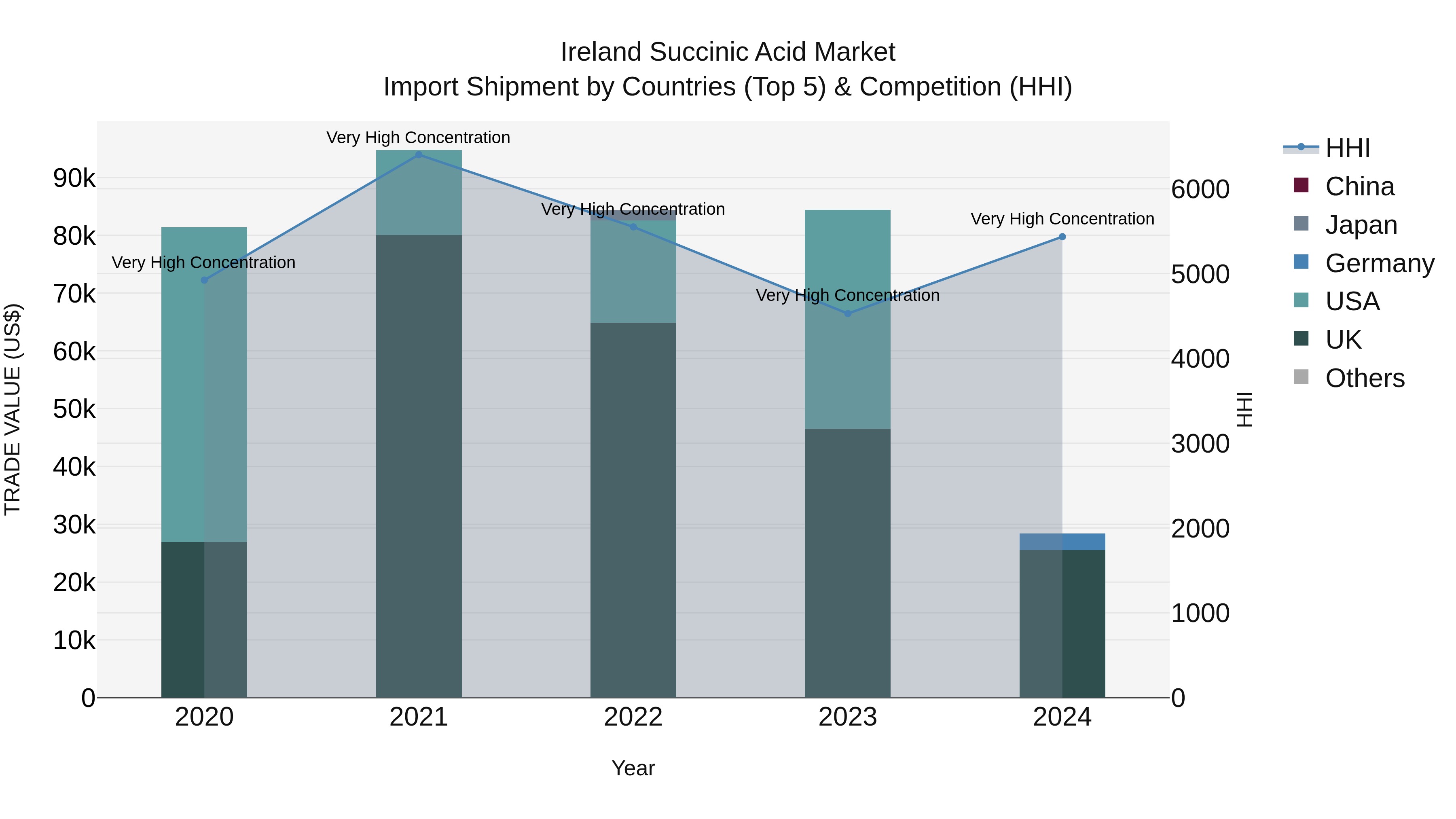 Ireland Succinic Acid Market Top 5 Importing Countries and Market Competition (HHI) Analysis