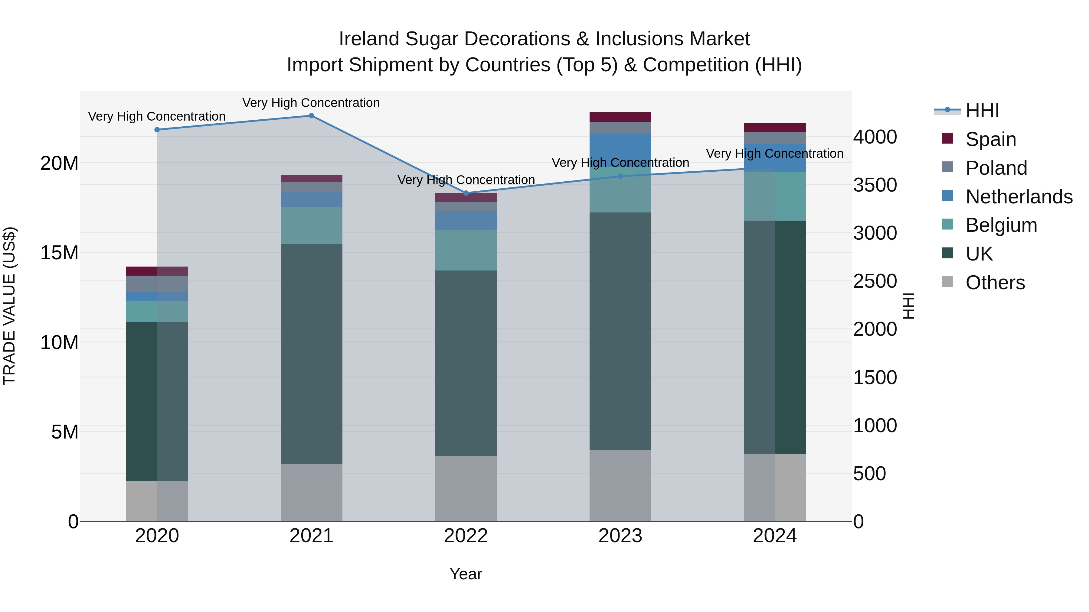 Ireland Sugar Decorations & Inclusions Market Top 5 Importing Countries and Market Competition (HHI) Analysis