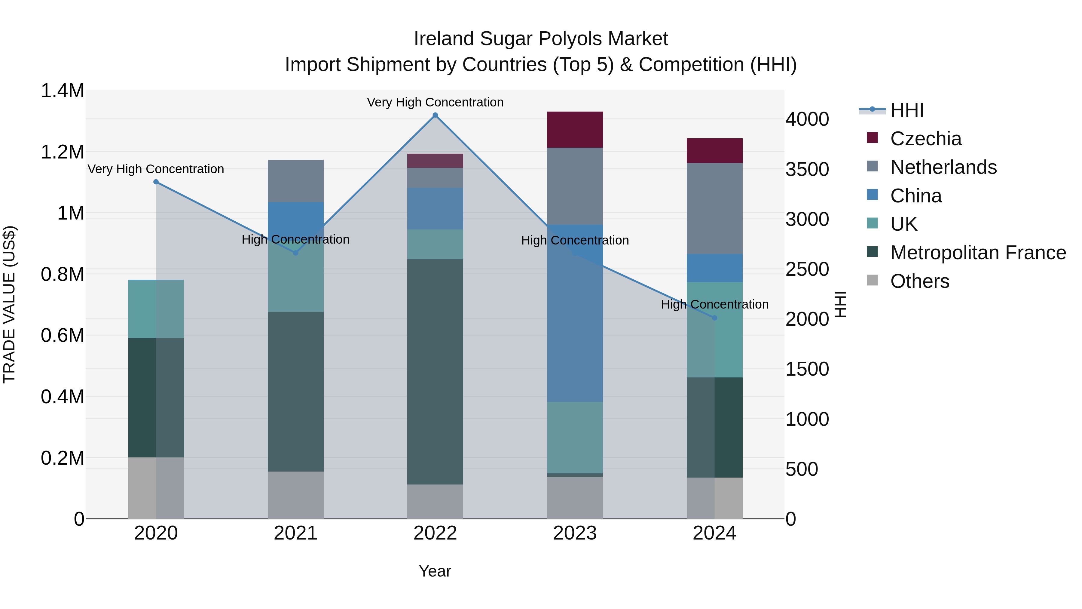 Ireland Sugar Polyols Market Top 5 Importing Countries and Market Competition (HHI) Analysis