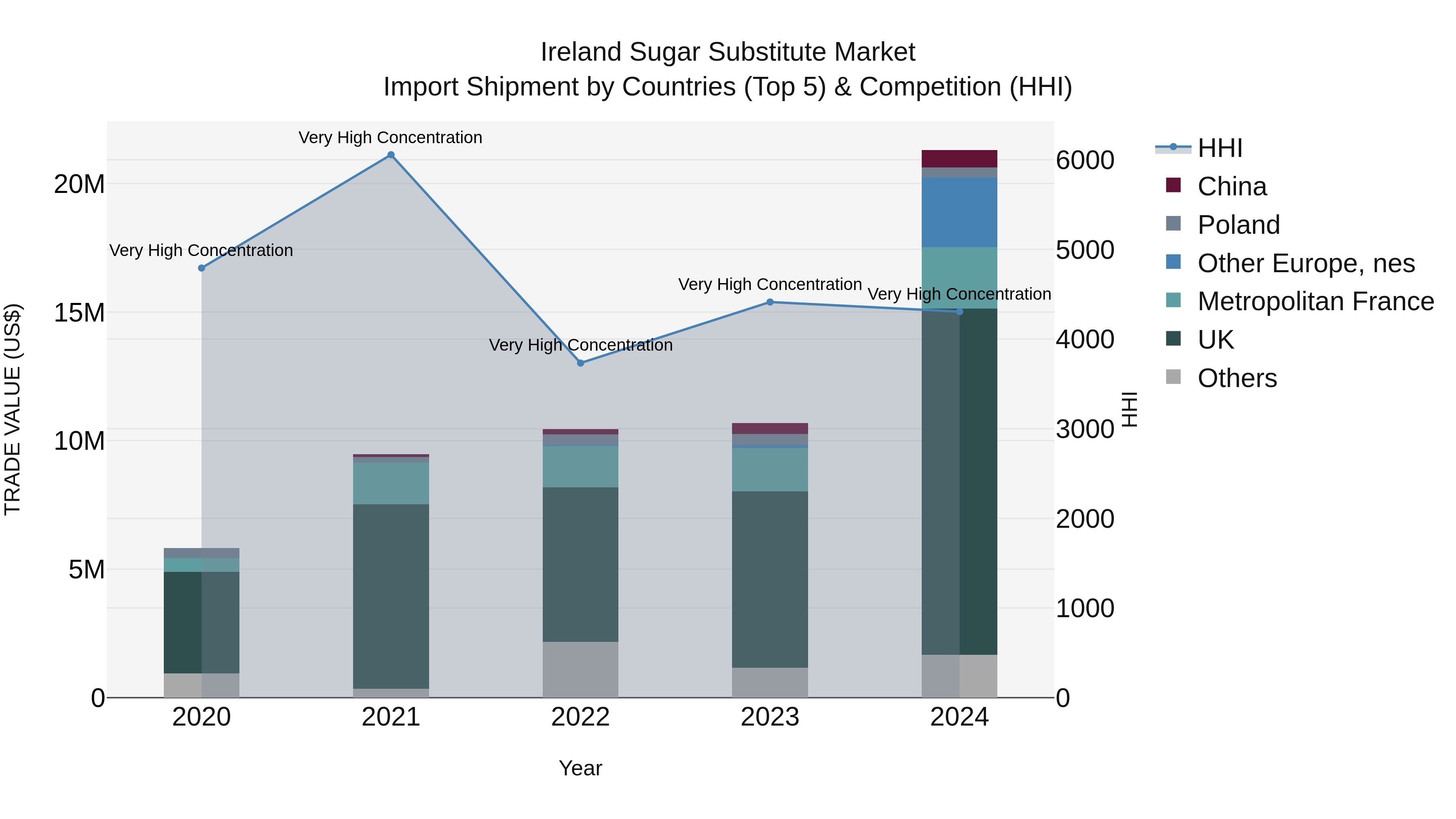 Ireland Sugar Substitute Market Top 5 Importing Countries and Market Competition (HHI) Analysis