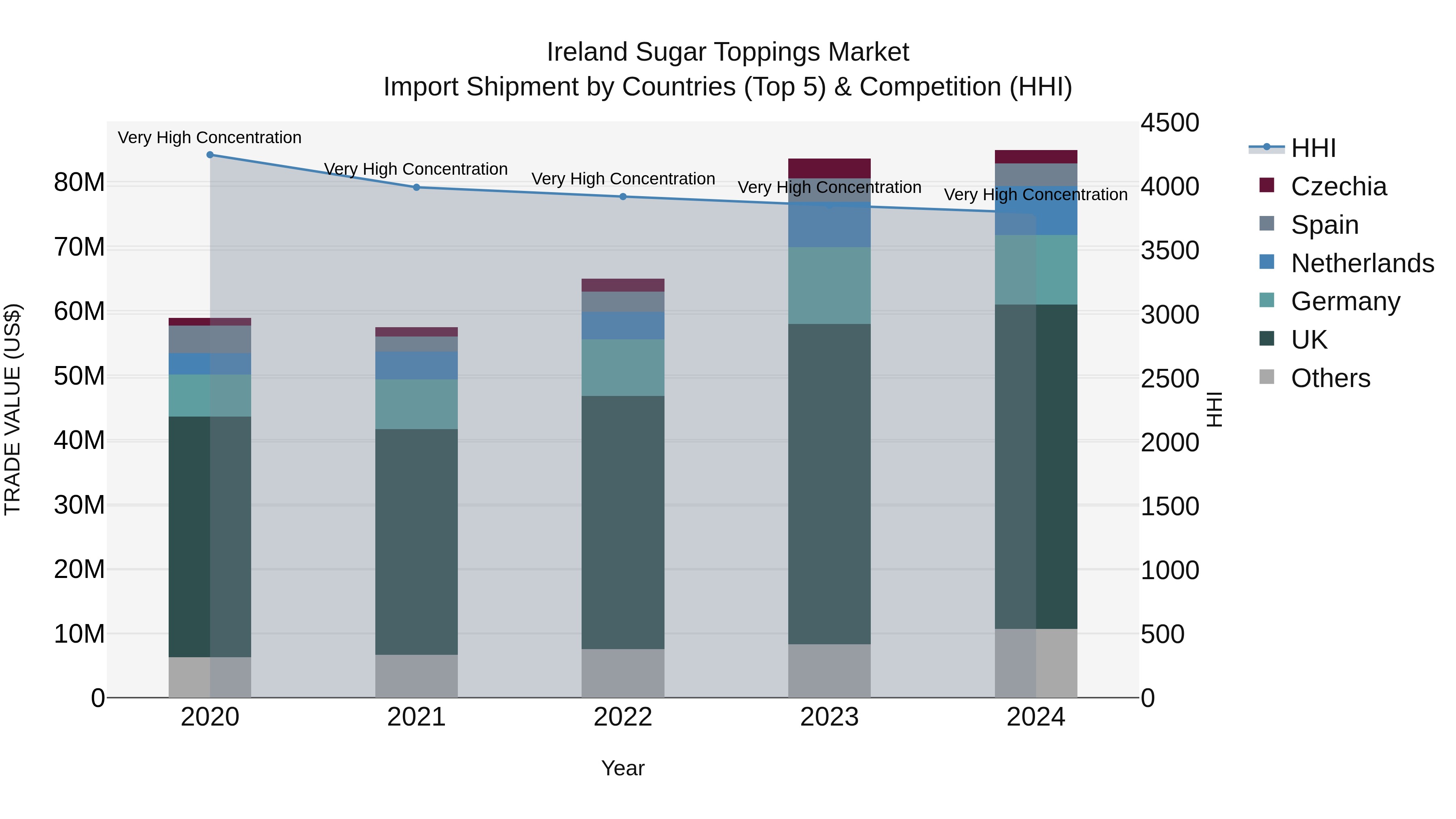 Ireland Sugar Toppings Market Top 5 Importing Countries and Market Competition (HHI) Analysis