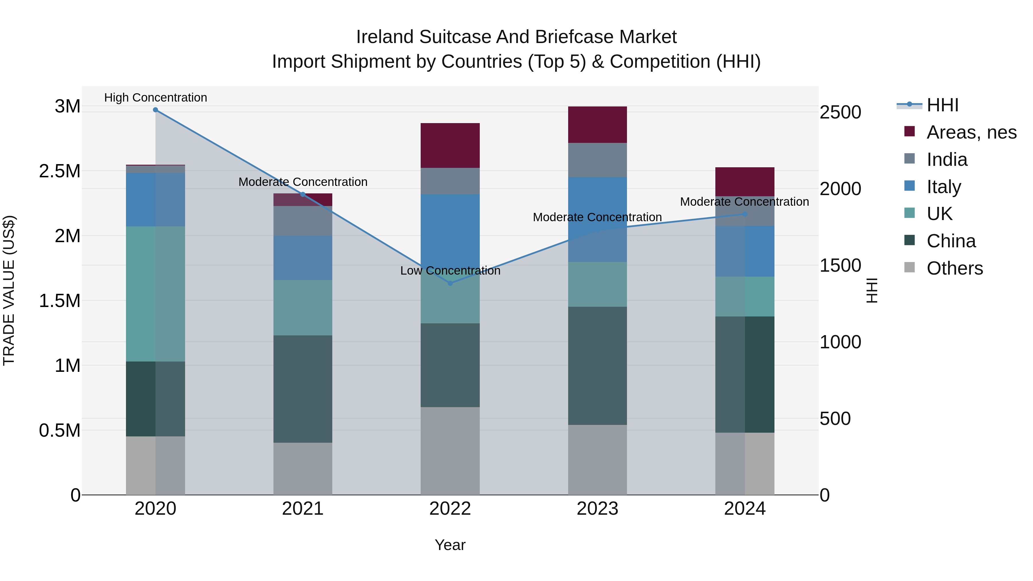 Ireland Suitcase and Briefcase Market Top 5 Importing Countries and Market Competition (HHI) Analysis