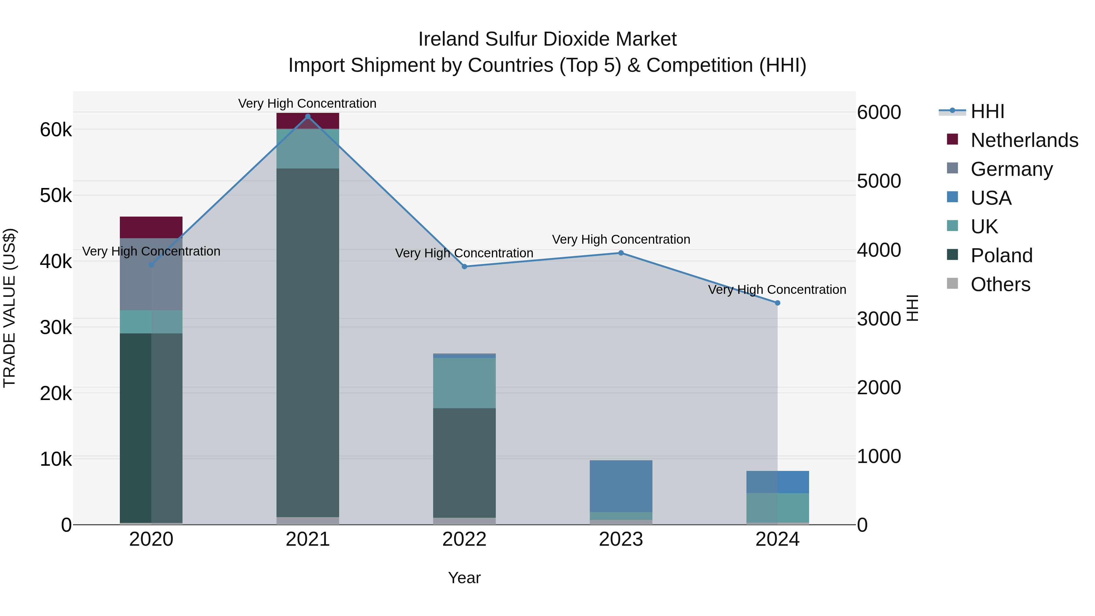 Ireland Sulfur Dioxide Market Top 5 Importing Countries and Market Competition (HHI) Analysis