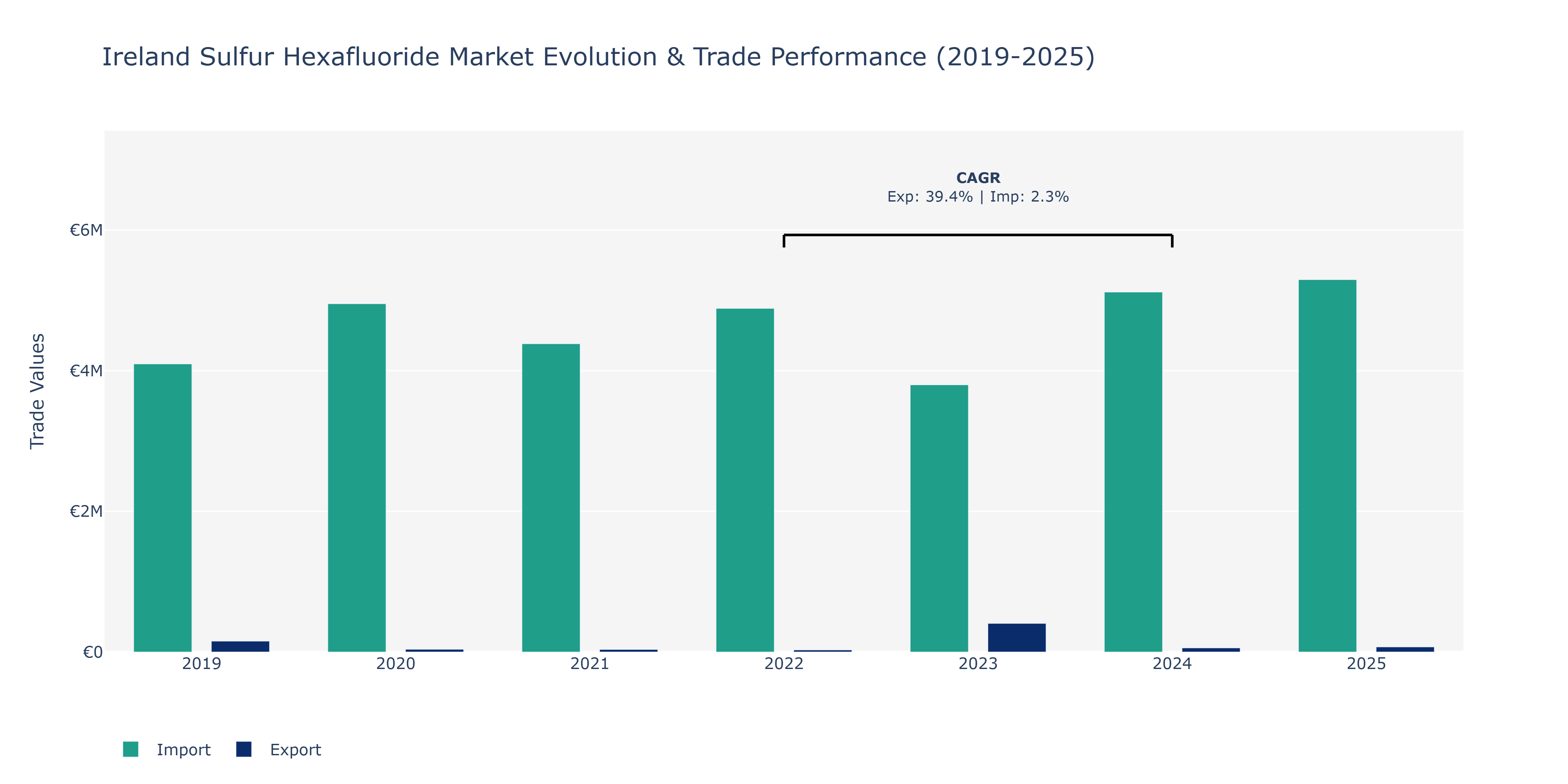 Ireland Sulfur Hexafluoride Market: Production & Trade Performance (2019-2025)