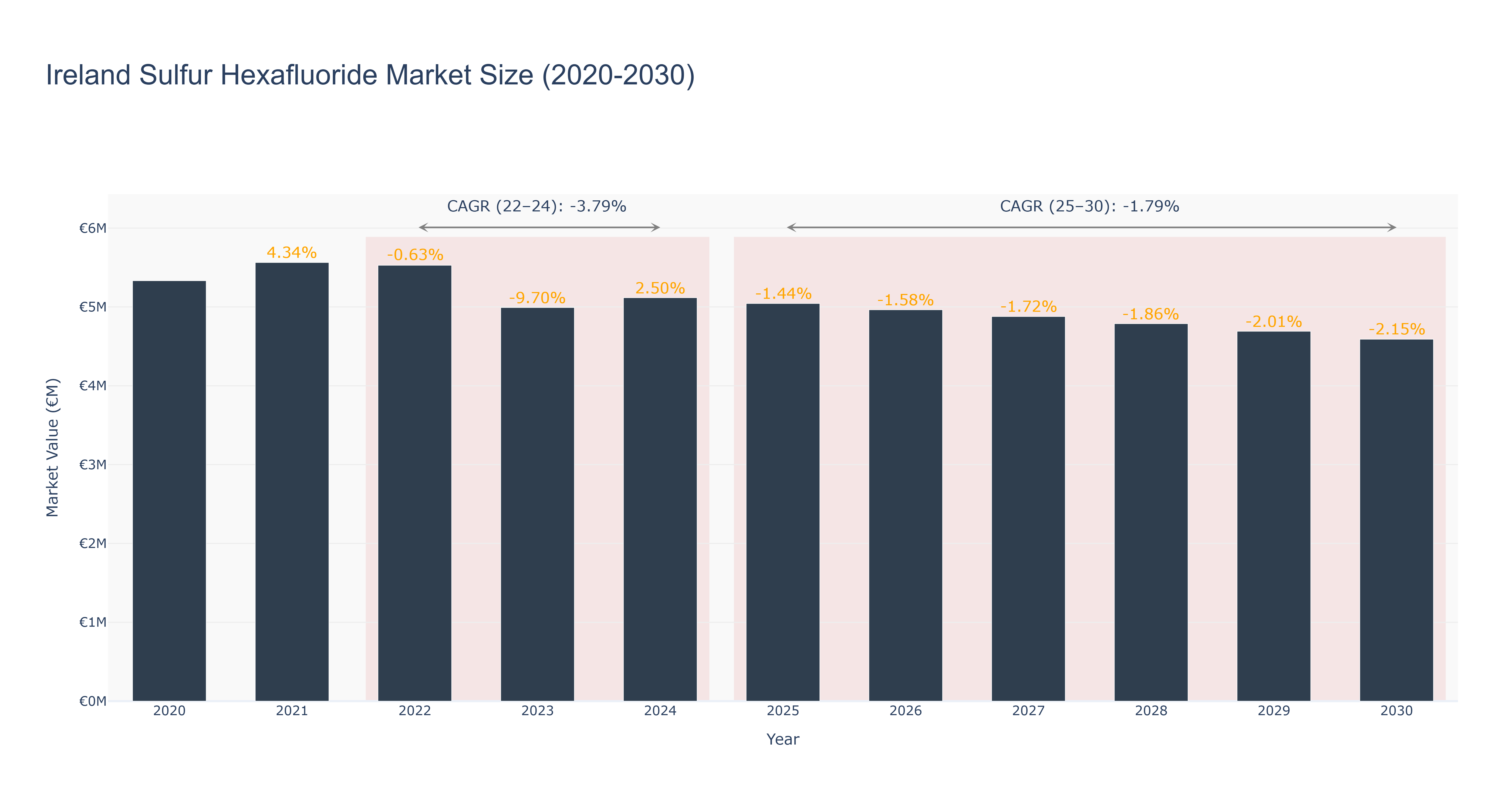 Ireland Sulfur Hexafluoride Market Size (2020-2030)