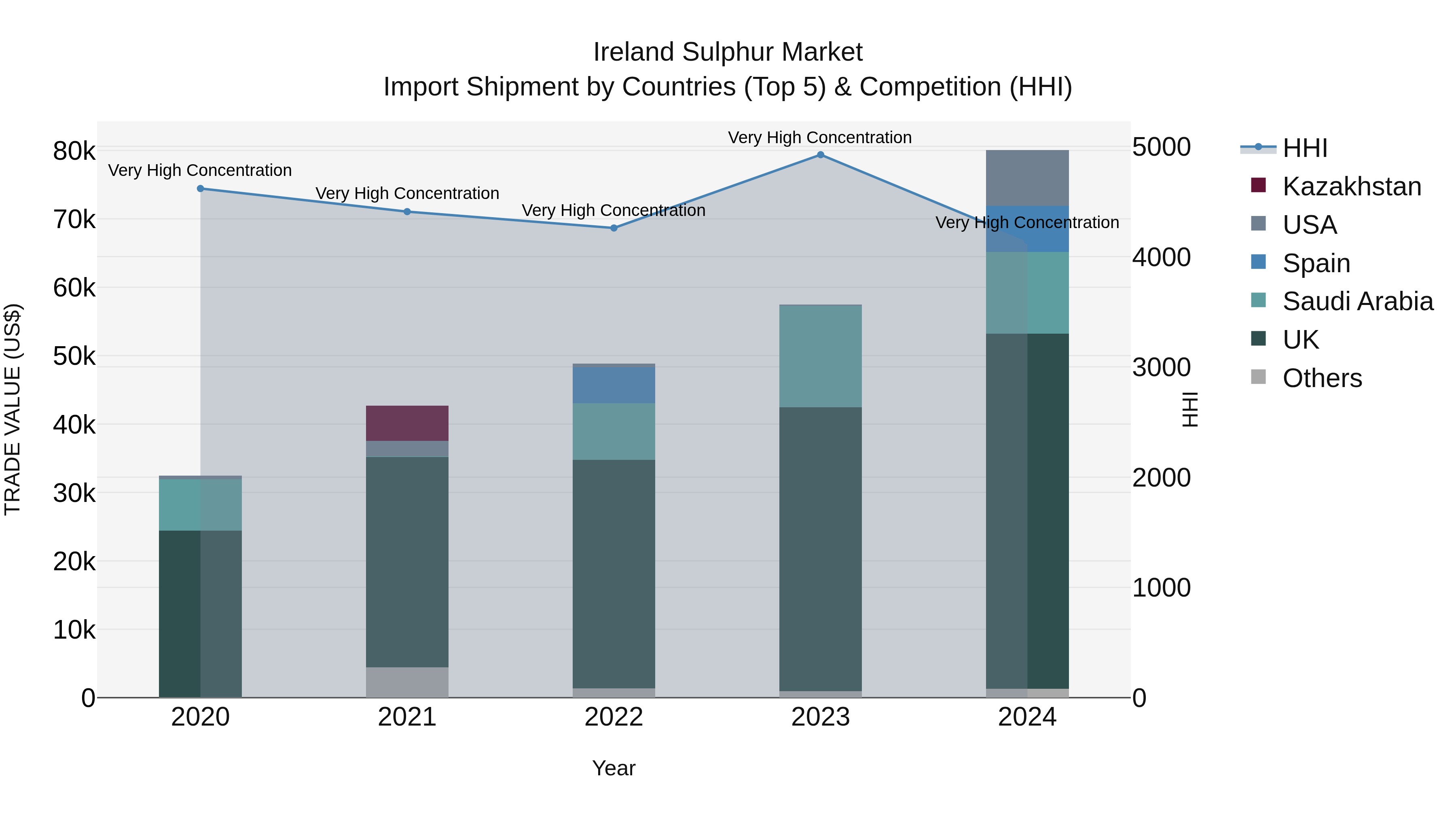 Ireland Sulphur Market Top 5 Importing Countries and Market Competition (HHI) Analysis