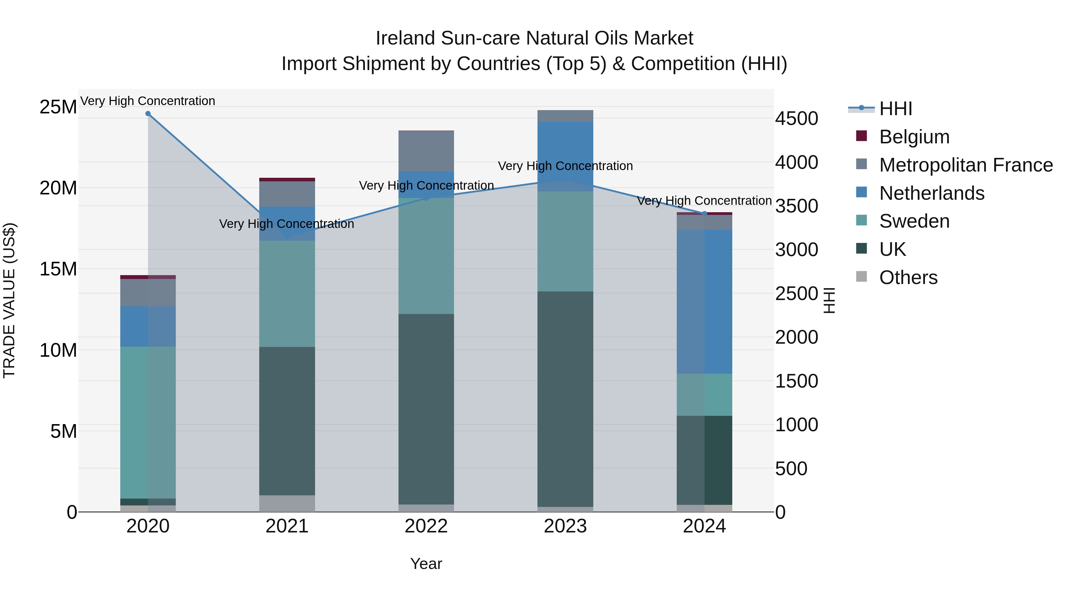 Ireland Sun-care Natural Oils Market Top 5 Importing Countries and Market Competition (HHI) Analysis