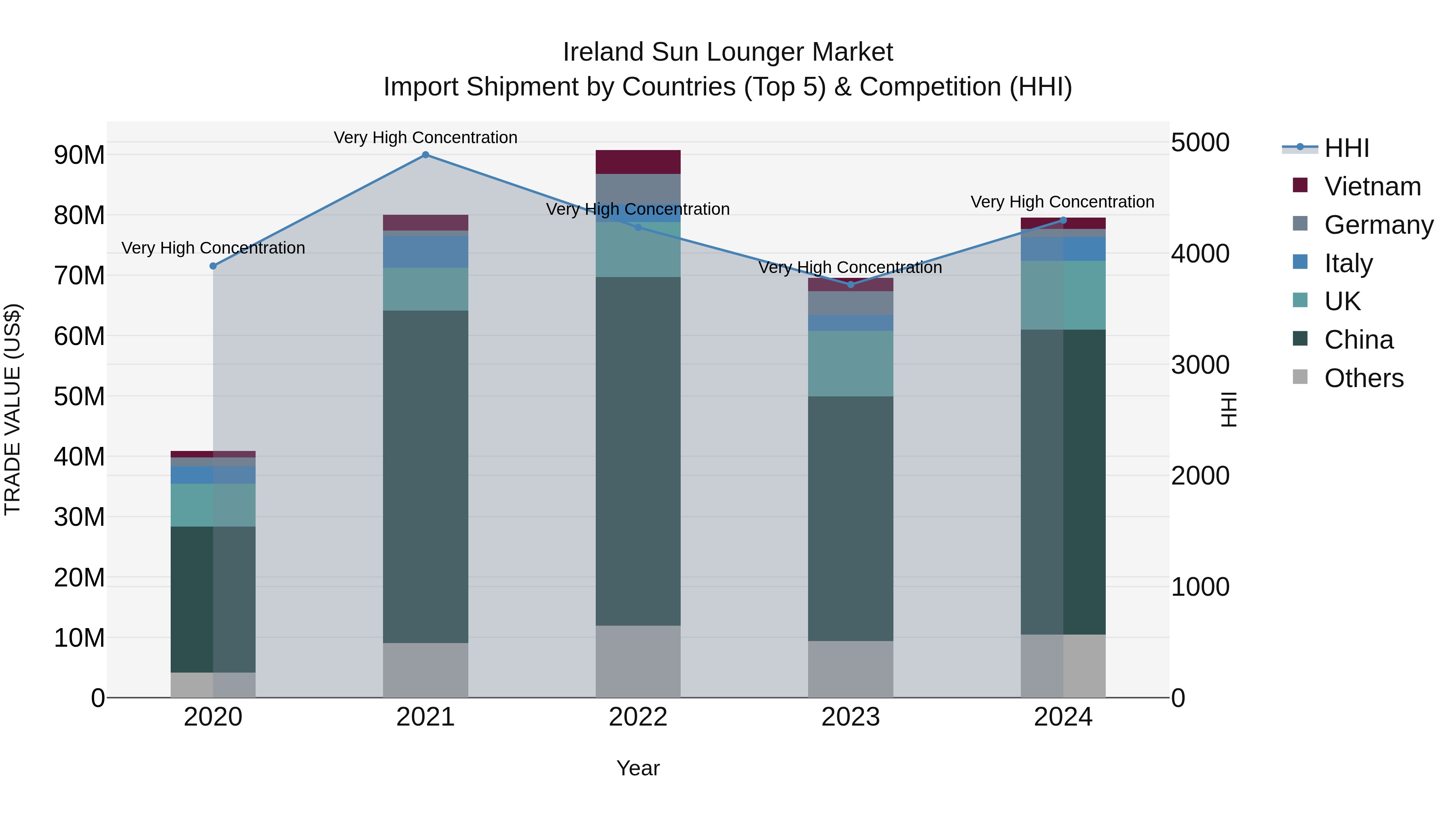 Ireland Sun Lounger Market Top 5 Importing Countries and Market Competition (HHI) Analysis