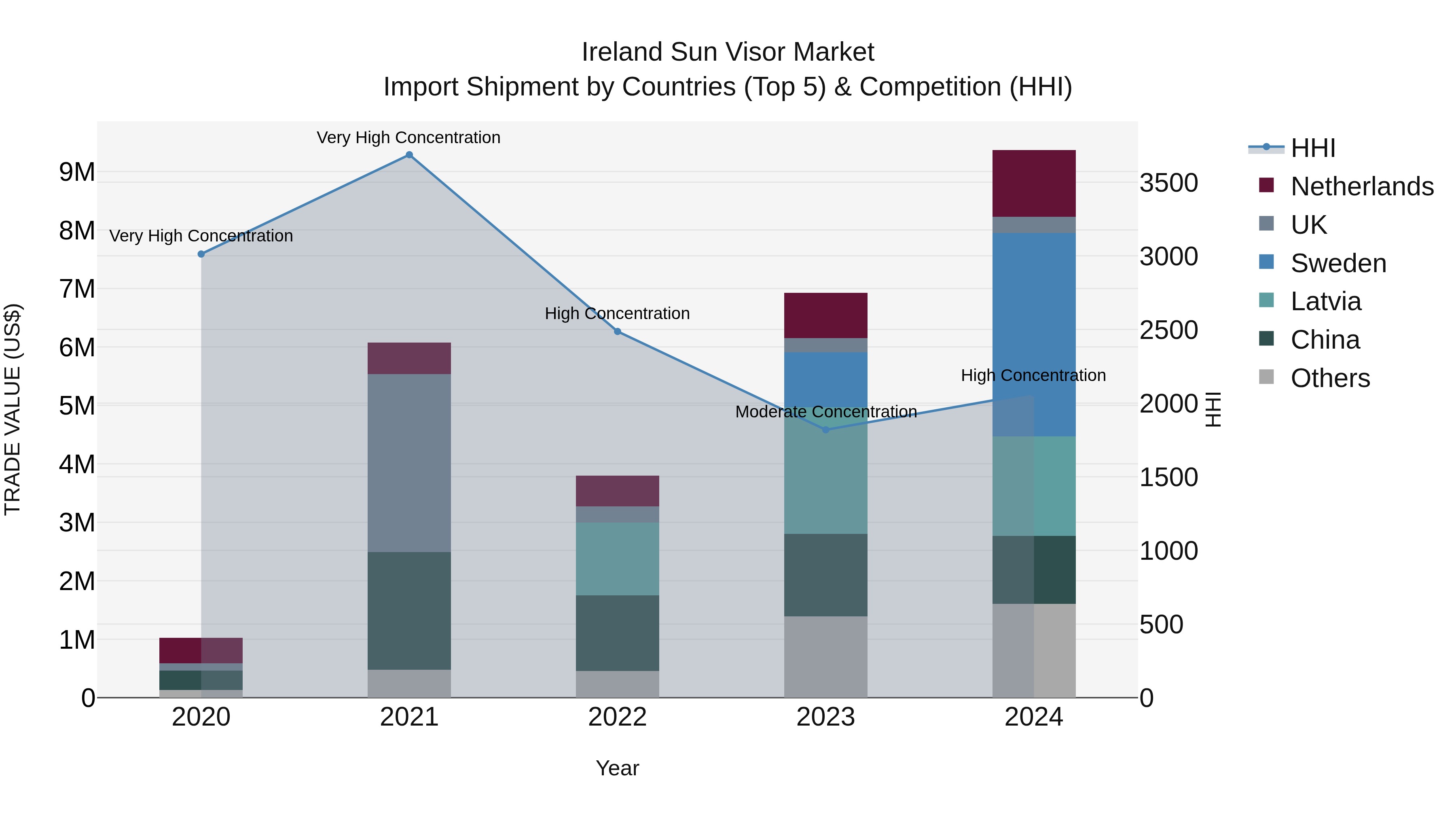 Ireland Sun Visor Market Top 5 Importing Countries and Market Competition (HHI) Analysis