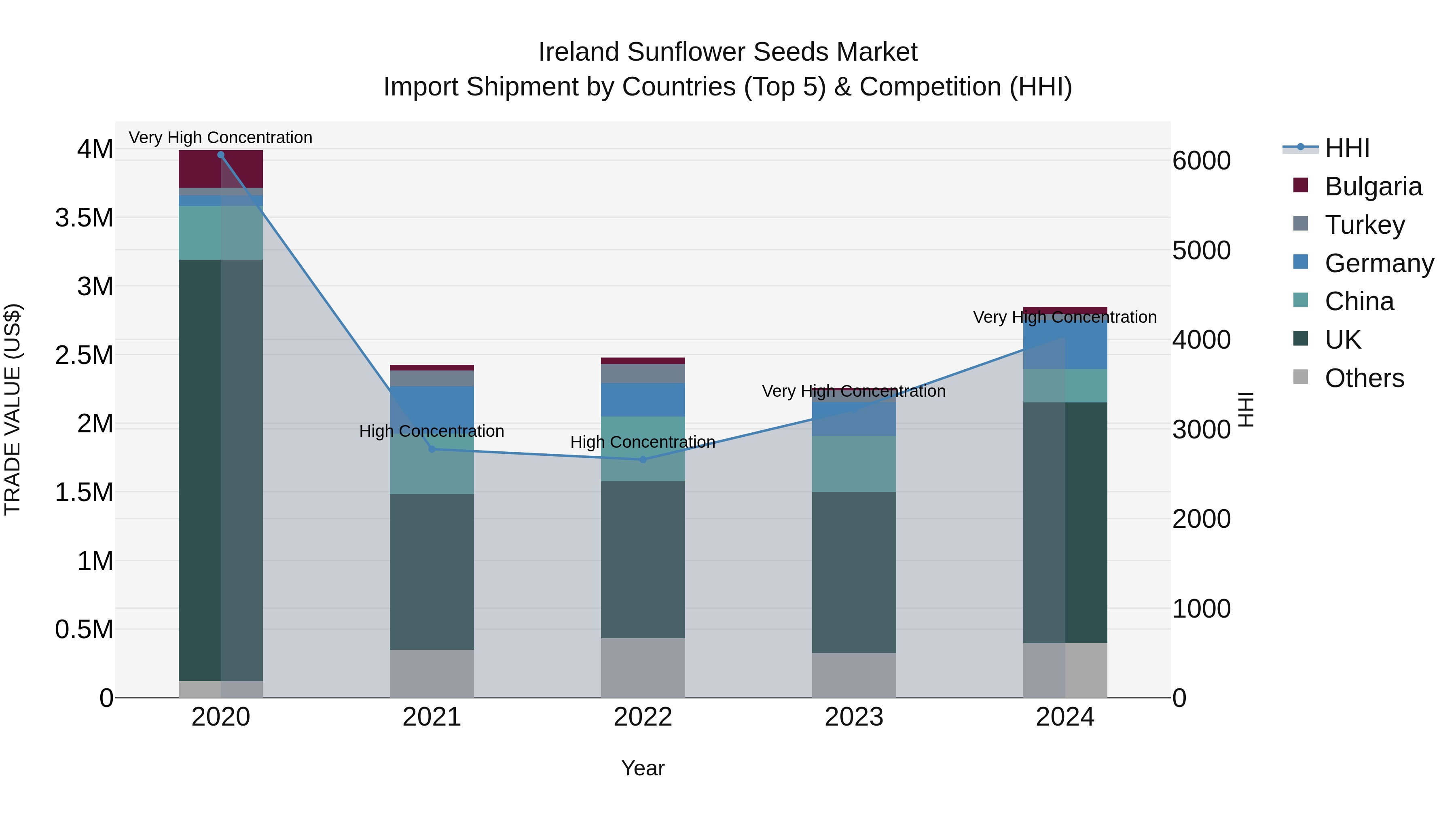 Ireland Sunflower Seeds Market Top 5 Importing Countries and Market Competition (HHI) Analysis
