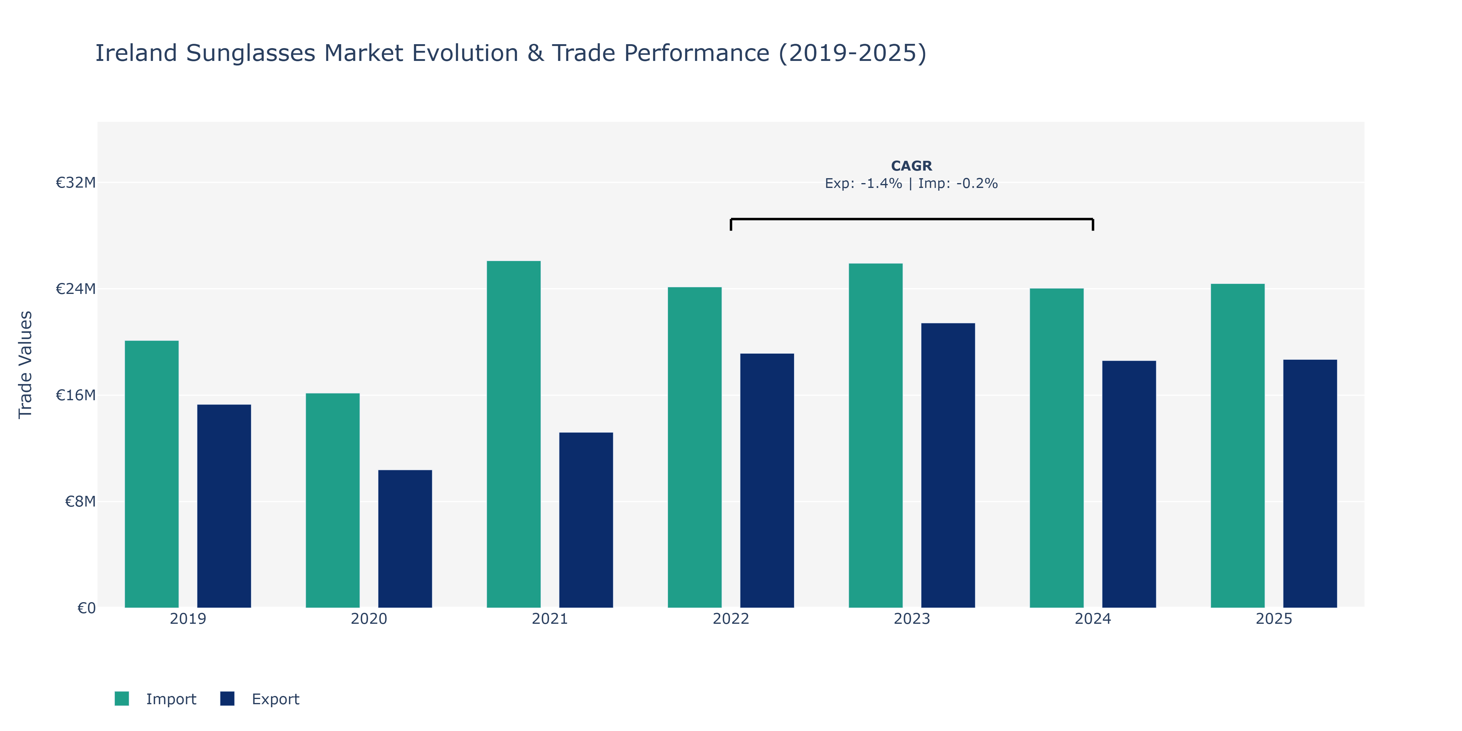 Ireland Sunglasses Market: Production & Trade Performance (2019-2025)