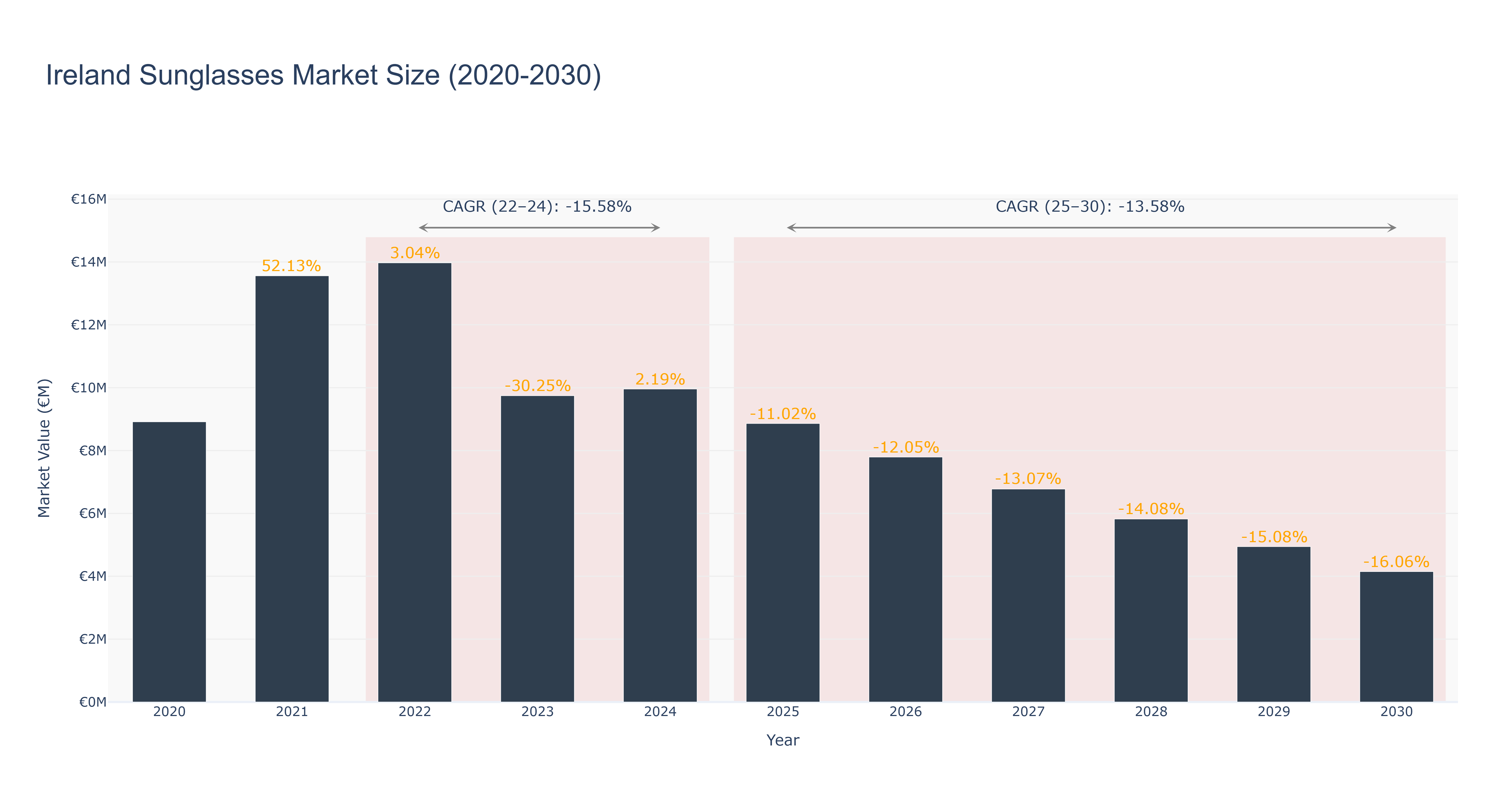 Ireland Sunglasses Market Size (2020-2030)