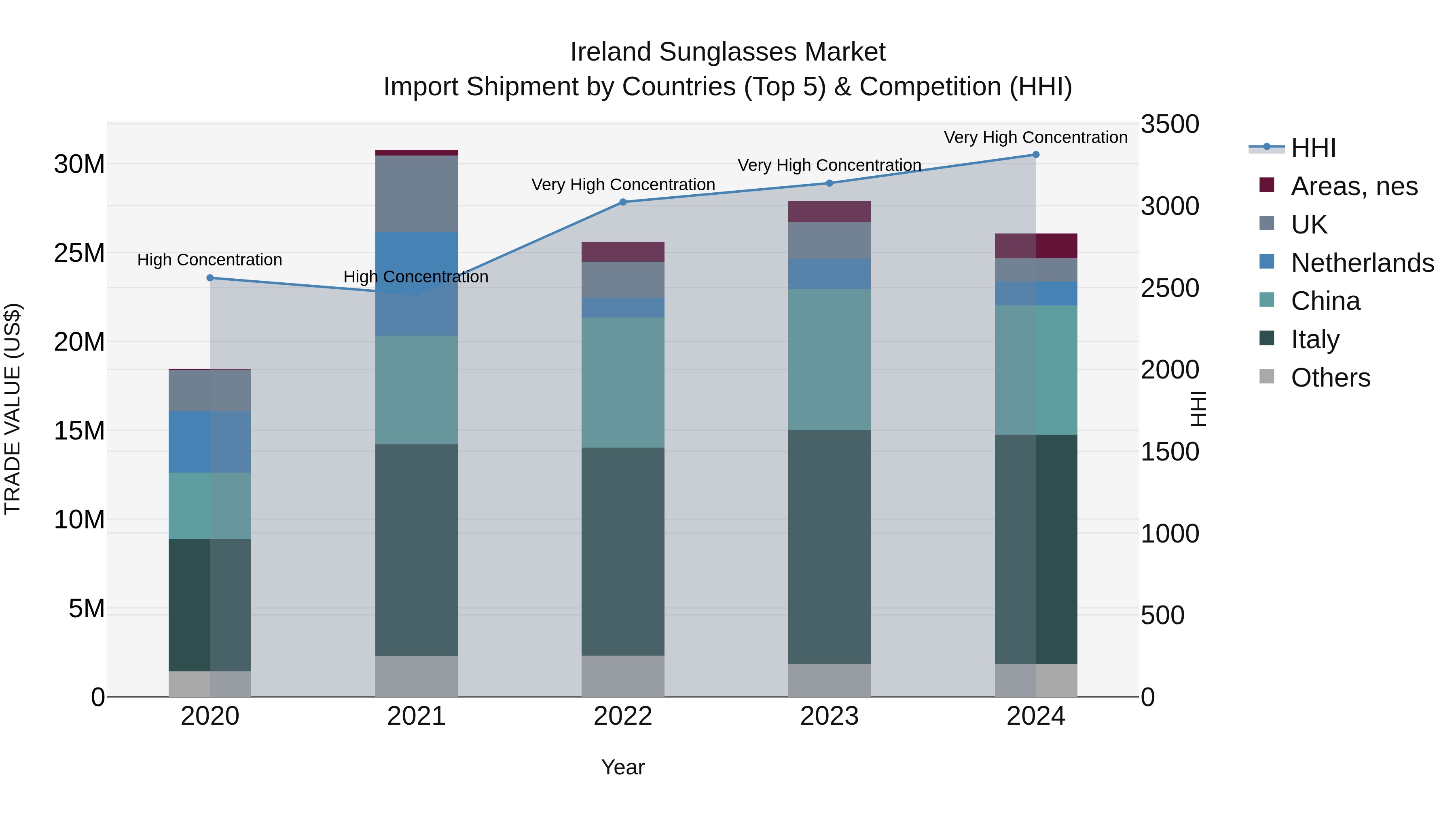 Ireland Sunglasses Market Top 5 Importing Countries and Market Competition (HHI) Analysis