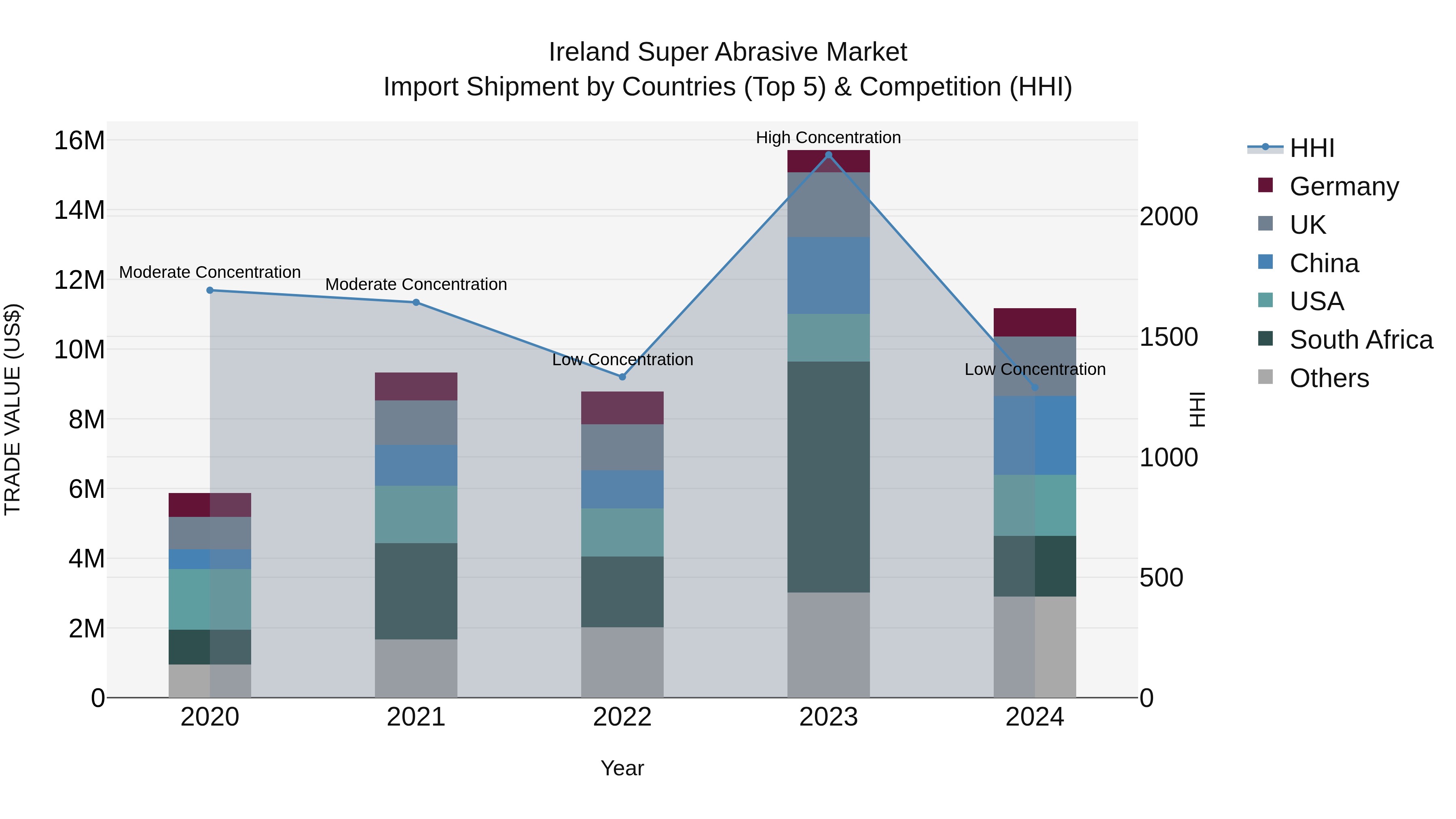Ireland Super Abrasive Market Top 5 Importing Countries and Market Competition (HHI) Analysis